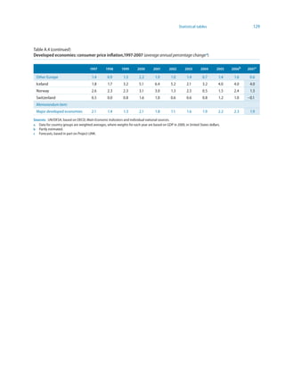 Statistical tables                          129



Table A.4 (continued)
Developed economies: consumer price inflation,997-2007 (average annual percentage change a)

                                      997       99       999       2000       200       2002       2003      2004       2005    2006b   2007 c

 Other Europe                           1.4       0.9        1.5        2.2        1.9        1.0        1.4        0.7        1.4    1.6     0.6
 Iceland                                1.8       1.7        3.2        5.1        6.4        5.2        2.1        3.2        4.0    4.0     4.0
 Norway                                2.6        2.3        2.3        3.1        3.0        1.3        2.5        0.5        1.5    2.4     1.5
 Switzerland                           0.5        0.0        0.8        1.6        1.0        0.6        0.6        0.8        1.2    1.0    –0.1
 Memorandum item:
 Major developed economies             2.1        1.4        1.3        2.1        1.8        1.1        1.6        1.9        2.2    2.3     1.9
Sources: UN/DESA, based on OECD, Main Economic Indicators and individual national sources.
a Data for country groups are weighted averages, where weights for each year are based on GDP in 2000, in United States dollars.
b Partly estimated.
c Forecasts, based in part on Project LINK.
 