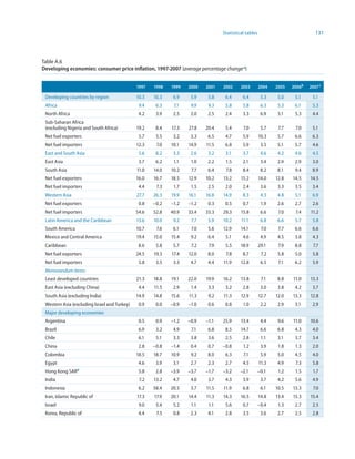 Statistical tables                            131



Table A.6
Developing economies: consumer price inflation, 997-2007 (average percentage change a)


                                              997   99   999   2000   200   2002     2003        2004   2005   2006b   2007 c

 Developing countries by region               10.3   10.3    6.9    5.9    5.8    6.4      6.4         5.3    5.0    5.1     5.1
 Africa                                        9.4    6.3    7.1    9.9    9.3    5.8      5.8         6.3    5.3    6.1     5.3
 North Africa                                  4.2    3.9    2.5    2.0    2.5    2.4      3.3         6.9    3.1    5.3     4.4
 Sub-Saharan Africa
 (excluding Nigeria and South Africa)         19.2    8.4   17.3   27.8   20.4    5.4      7.0         5.7    7.7    7.0     5.1
 Net fuel exporters                            5.7    5.5    3.2    3.3    6.5    4.7      5.9        10.3    5.7    6.6     6.3
 Net fuel importers                           12.3    7.0   10.1   14.9   11.5    6.8      5.9         3.5    5.1    5.7     4.6
 East and South Asia                           5.6    8.2    3.3    2.6    3.2    3.1      3.7         4.6    4.2    4.6     4.5
 East Asia                                     3.7    6.2    1.1    1.0    2.2    1.5      2.1         3.4    2.9    2.9     3.0
 South Asia                                   11.0   14.0   10.2    7.7    6.4    7.8      8.4         8.2    8.1    9.4     8.9
 Net fuel exporters                           16.0   16.7   18.5   12.9   10.2   13.2     15.2        14.0   12.8   14.5    14.5
 Net fuel importers                            4.4    7.3    1.7    1.5    2.5    2.0      2.4         3.6    3.3    3.5     3.4
 Western Asia                                 27.7   26.3   19.9   16.1   16.8   14.9      8.3         4.3    4.8    5.1     6.9
 Net fuel exporters                            0.8   –0.2   –1.2   –1.2    0.3    0.5      0.7         1.9    2.6    2.7     2.6
 Net fuel importers                           54.6   52.8   40.9   33.4   33.3   29.3     15.8         6.6    7.0    7.4    11.2
 Latin America and the Caribbean              13.6   10.0    9.2    7.7    5.9   10.2     11.1         6.8    6.6    5.7     5.8
 South America                                10.7    7.6    6.1    7.0    5.6   12.9     14.1         7.0    7.7    6.6     6.6
 Mexico and Central America                   19.4   15.0   15.4    9.2    6.4    5.1      4.6         4.9    4.5    3.8     4.3
 Caribbean                                     8.6    5.8    5.7    7.2    7.9    5.5     18.9        29.1    7.9    8.8     7.7
 Net fuel exporters                           24.5   19.3   17.4   12.0    8.0    7.8      8.7         7.2    5.8    5.0     5.8
 Net fuel importers                            5.8    3.5    3.3    4.7    4.4   11.9     12.8         6.5    7.1    6.2     5.9
 Memorandum items:
 Least developed countries                    21.3   18.8   19.1   22.0   19.9   16.2     13.8         7.1    8.8   11.0    13.3
 East Asia (excluding China)                   4.4   11.5    2.9    1.4    3.3    3.2      2.8         3.0    3.8    4.2     3.7
 South Asia (excluding India)                 14.9   14.8   15.6   11.3    9.2   11.3     12.9        12.7   12.0   13.3    12.8
 Western Asia (excluding Israel and Turkey)    0.9    0.0   –0.9   –1.0    0.6    0.8      1.0         2.2    2.9    3.1     2.9
 Major developing economies
 Argentina                                     0.5    0.9   –1.2   –0.9   –1.1   25.9     13.4         4.4    9.6   11.0    10.6
 Brazil                                        6.9    3.2    4.9    7.1    6.8    8.5     14.7         6.6    6.8    4.3     4.0
 Chile                                         6.1    5.1    3.3    3.8    3.6    2.5      2.8         1.1    3.1    3.7     3.4
 China                                         2.8   –0.8   –1.4    0.4    0.7   –0.8      1.2         3.9    1.8    1.3     2.0
 Colombia                                     18.5   18.7   10.9    9.2    8.0    6.3      7.1         5.9    5.0    4.5     4.0
 Egypt                                         4.6    3.9    3.1    2.7    2.3    2.7      4.5        11.3    4.9    7.3     5.8
 Hong Kong SARd                                5.8    2.8   –3.9   –3.7   –1.7   –3.2     –2.1    –0.1        1.2    1.5     1.7
 India                                         7.2   13.2    4.7    4.0    3.7    4.3      3.9         3.7    4.2    5.6     4.9
 Indonesia                                     6.2   58.4   20.5    3.7   11.5   11.9      6.8         6.1   10.5   13.3     7.0
 Iran, Islamic Republic of                    17.3   17.9   20.1   14.4   11.3   14.3     16.5        14.8   13.4   15.3    15.4
 Israel                                        9.0    5.4    5.2    1.1    1.1    5.6      0.7    –0.4        1.3    2.7     2.5
 Korea, Republic of                            4.4    7.5    0.8    2.3    4.1    2.8      3.5         3.6    2.7    2.5     2.8
 