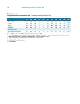 134                                World Economic Situation and Prospects 2006




Table A.7 (continued)
Developed economies: unemployment rates,a, b 997-2007 (percentage of labour force)


                                            997      99      999      2000      200      2002      2003      2004      2005      2006c     2007 d

 Other Europe                                4.1       3.4       3.1       2.9       3.0        3.4       4.3       4.4       4.4      3.8       3.7
 Icelande                                    3.9       2.7       2.0       2.3       2.3        3.3       3.4       3.1       2.6      2.1       2.7
 Norway                                      4.0       3.2       3.3       3.4       3.6        3.9       4.5       4.4       4.6      3.4       3.3
 Switzerland                                 4.2       3.6       3.0       2.7       2.6        3.2       4.2       4.4       4.4      4.1       4.0
 Memorandum item:
 Major developed economies                   6.4       6.2       6.0       5.6       6.0        6.7       6.9       6.7       6.4      6.1       6.0
Source: UN/DESA, based on data of OECD and Economic Commission for Europe (ECE).
a Unemployment data are standardized by OECD for comparability among countries and over time, in conformity with the definitions of the International
   Labour Organization (see OECD, Standardized Unemployment Rates: Sources and Methods (Paris, 1985)).
b Data for country groups are weighted averages, where labour force is used for weights.
c Partly estimated.
d Forecasts, based in part on Project LINK.
e Not standardized.
 