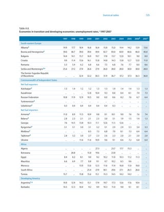 Statistical tables                            135



Table A.8.
Economies in transition and developing economies: unemployment rates, a 997-2007

                                      997   99   999   2000   200    2002     2003        2004   2005   2006b   2007 c

 South-eastern Europe
 Albaniad                             14.9   17.7   18.4   16.8   16.4    15.8      15.0       14.4   14.2   13.9    13.6
 Bosnia and Herzegovinad              39.0   38.7   39.0   39.4   39.9    42.7     44.0        44.9   46.6   46.0    45.0
 Bulgaria                             14.4   14.1   15.7   16.9   19.7    17.8      13.7       12.0   10.1    9.0     8.0
 Croatia                               9.9   11.4   13.6   16.1   15.8    14.8      14.3       13.8   12.7   12.0    11.0
 Romania                               5.3    5.4    6.2    6.8    6.6     7.5       6.8        7.6    7.7    8.0     8.6
 Serbia and Montenegrod,e             25.6   27.2   27.4   26.6    27.9   26.0     28.0        28.0   30.0   30.0    28.0
 The former Yugoslav Republic
 of Macedonia                           ..     ..   32.4   32.2   30.5    31.9     36.7        37.2   37.3   36.5    36.0
 Commonwealth of Independent States
 Net fuel exporters
 Azerbaijand                           1.3    1.4    1.2    1.2     1.3    1.3       1.4        1.4    1.4    1.3      1.3
 Kazakhstan                             ..     ..     ..   12.8   10.4     9.3       8.8        8.4    8.1    7.4      7.3
 Russian Federation                   10.8   11.9   12.9   10.5     9.0    8.0       8.6        8.2    7.6    6.7     6.4
 Turkmenistand                          ..     ..     ..     ..      ..     ..        ..         ..     ..     ..       ..
 Uzbekistand                           0.3    0.4    0.4    0.4    0.4     0.4       0.3         ..     ..     ..       ..
 Net fuel importers
 Armeniad                             11.0    8.9   11.5   10.9     9.8    9.1      10.1        9.0    7.6    7.6      7.4
 Belarusd                              2.8    2.3    2.1    2.1    2.3     3.0       3.1        1.9    1.5    1.4      1.3
 Georgia                               7.6   14.5   13.8   10.3    11.1   12.6      11.5       12.6     ..     ..       ..
 Kyrgyzstand                           3.1    3.1    3.0    3.1    3.2     3.1       2.9        2.9    3.3    3.4     3.3
 Moldovad                               ..     ..     ..    8.5     7.3    6.8       7.9        8.1    7.3    6.4     6.4
 Tajikistand                           2.8    3.2    3.0    2.7    2.3     2.6       2.3        2.0    2.1    2.0     2.0
 Ukraine                                ..     ..   11.6   11.6   10.9     9.6       9.1        8.6    7.2    6.8     6.4
 Africa                                                                                                                 ..
 Algeria                                ..     ..     ..     ..    27.3     ..     23.7        17.7   15.3     ..       ..
 Botswana                               ..   20.8     ..   15.8   19.6      ..     23.8          ..     ..     ..       ..
 Egypt                                 8.4    8.2    8.1    9.0     9.2   10.2      11.0       10.3   11.2   11.3       ..
 Mauritius                             6.6    6.9    7.7    8.8     9.1    9.7      10.2        8.5    9.6     ..       ..
 Morocco                                ..     ..   13.9   13.6   12.5    11.6      11.4       10.8   11.0   10.0       ..
 South Africa                           ..     ..     ..   25.4    27.9   30.1      29.6       27.1   26.5   26.6       ..
 Tunisia                              15.7     ..   15.8   15.6   15.1    15.3      14.5       14.2   14.2     ..       ..
 Developing America
 Argentina f, g                       14.9   12.9   14.3   15.1    17.4   19.7      17.3       13.6   11.6   10.4       ..
 Barbados                             14.5   12.3   10.4    9.2     9.9   10.3      11.0        9.8    9.1    8.1       ..
 