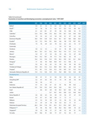 136                               World Economic Situation and Prospects 2006




Table A.8 (continued)
Economies in transition and developing economies: unemployment rates,a 997-2007

                                              997    99    999    2000      200    2002   2003   2004   2005    2006b   2007 c

 Boliviaf                                      4.4     6.1     7.2     7.5       8.5     8.7    9.2    6.2    8.2      ..       ..
 Brazil h, i                                   5.7     7.6     7.6     7.1       6.2    11.7   12.3   11.5    9.8    10.1       ..
 Chile                                         6.1     6.4    10.1     9.7       9.9     9.8    9.5   10.0    9.2     7.9       ..
 Colombia j                                   12.4    15.3    19.4    17.2      18.2    17.6   16.7   15.4   14.0    13.0       ..
 Costa Rica                                    5.9     5.4     6.2     5.3       5.8     6.8    6.7    6.7    6.9     6.0       ..
 Dominican Republic                           16.0    14.4    13.8    13.9      15.6    16.1   16.7   18.4   18.0    16.4       ..
 Ecuador k                                     9.3    11.5    14.4    14.1      10.4     8.6    9.8   11.0   10.7    10.1       ..
 El Salvador                                   7.5     7.6     6.9     6.5       7.0     6.2    6.2    6.5    7.3     5.7       ..
 Guatemala                                      ...     ...     ...     ...       ...    5.4    5.2    4.4     ...     ...      ..
 Honduras                                      5.8     5.2     5.3      ...      5.9     6.1    7.6    8.0    6.5     5.2       ..
 Jamaica                                      16.5    15.5    15.7    15.5      15.0    14.2   11.4   11.7   11.3    11.2       ..
 Mexico l                                      5.4     4.7     3.7     3.4       3.6     3.9    4.6    5.3    4.7     4.6       ..
 Nicaragua                                    14.3    13.2    10.7     7.8      11.3    11.6   10.2    9.3    7.0      ...      ..
 Panama                                       15.4    15.5    13.6    15.2      17.0    16.5   15.9   14.1   12.1    10.4       ..
 Paraguay f                                    7.1     6.6     9.4    10.0      10.8    14.7   11.2   10.0    7.6      ...      ..
 Peruf, m                                      9.2     8.5     9.2     8.5       9.3     9.4    9.4    9.4    9.6     8.5       ..
 Trinidad and Tobago                          15.0    14.2    13.2    12.2      10.8    10.4   10.5    8.4    8.0     6.8       ..
 Uruguay f                                    11.5    10.1    11.3    13.6      15.3    17.0   16.9   13.1   12.2    11.6       ..
 Venezuela ( Bolivarian Republic of)          11.4    11.3    15.0    13.9      13.3    15.8   18.0   15.3   12.4     9.8       ..
 Developing Asia                                                                                                                ..
 China                                         3.0     3.1     3.1     3.1       3.6     4.0    4.3    4.2    4.2     4.1       ..
 Hong Kong SARn                                2.2     4.7     6.2     4.9       5.1     7.3    7.9    6.8    5.6     4.9       ..
 India                                         2.6     3.6      ..     4.3        ..      ..     ..    5.0     ..      ..       ..
 Indonesia                                     4.7     5.5     6.4     6.1       8.1     9.1    9.6    9.9   10.3      ..       ..
 Iran (Islamic Republic of)                   13.1    12.4    13.5    14.2      14.2    12.8     ..   10.3   11.5      ..       ..
 Israel                                         ..     8.6     8.5     8.9       9.4    10.3   10.7   10.4    9.0     8.6       ..
 Jordan                                         ..      ..      ..    13.7      14.7    14.4   14.8   12.5   14.8    14.4       ..
 Korea, Republic of                            2.6     6.8     6.3     4.4       4.0     3.3    3.6    3.7    3.7     3.5       ..
 Kuwait                                        0.7     0.7     0.7     0.8       0.8     1.1    1.3    1.7     ..      ..       ..
 Malaysia                                      2.5     3.2     3.4     3.0       3.5     3.5    3.6    3.5    3.5     3.6       ..
 Pakistan                                      6.1     5.9     5.9     7.8       7.8     8.3    8.3    7.7    7.7      ..       ..
 Palestinian Occupied Territory               20.3    14.4    11.8    14.1      25.2    31.2   25.4   26.7   23.5      ..       ..
 Philippines o, p                              7.9     9.6     9.6    10.1       9.8    10.2   10.2   10.9    7.4     8.1       ..
 Singapore q                                   2.0     3.5     3.8     3.7       3.7     4.8    5.2    4.4    4.1     3.5       ..
 Sri Lanka                                    10.7    10.6     9.1     8.0       7.7     8.7    9.2    8.5    7.7      ..       ..
 