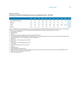 Statistical tables                                       137



Table A.8 (continued)
Economies in transition and developing economies: unemployment rates,a 997-2007

                                                       997      99      999      2000      200      2002      2003       2004      2005     2006b     2007 c

  Taiwan Province of China                              2.7       2.7       2.9        3.0       4.6       5.2       5.0       4.4       4.1        3.9           ..
  Thailand                                              0.9       3.4        3.0       2.4       2.6       1.8       1.5       1.5       1.4         ..           ..
  Turkey                                                6.7       6.8        7.7       6.5       8.4      10.3      10.5      10.3      10.2      10.3            ..
  Vietnam                                               2.9       2.3       2.3        2.3       2.8       2.1       2.3       2.1         ..        ..           ..
Sources: UN/DESA, based on data of Economic Commission for Europe (ECE); ILO LABORSTAT database and KILM 4th edition; Economic Commission for
Latin America and the Caribbean (ECLAC); Asian Development Bank (ADB) Asian Development Outlook 2006; national sources.
a As percentage of labour force.
b Partly estimated.
c Forecasts.
d End-of-period registered unemployment data (as percentage of labour force).
e The membership of Serbia and Montenegro in the United Nations was continued by Serbia as of 3 June 2006. On 28 June 2006, the General Assembly
    admitted Montenegro as the 192nd Member State of the United Nations.
f Urban areas.
g Break in series: new methodology starting in 2003.
h 6 main cities.
i Break in series: new methodology starting in 2002.
j 13 main cities.
k Covers Quito, Guayaquil and Cuenca from 2000.
l 32 cities.
m Metropolitan Lima.
n Special Administrative Region of China.
o Philippines definition: this adopts partly the ILO definition, that is to say, it does not include one ILO criterion which is “currently available for work”.
p Break in series: new methodology starting in 2005.
q Resident unemployment rate.
 