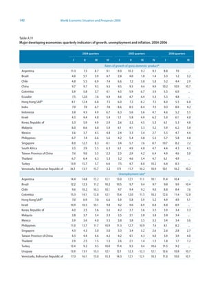 140                            World Economic Situation and Prospects 2006




Table A.11
Major developing economies: quarterly indicators of growth, unemployment and inflation, 2004-2006


                                              2004 quarters                     2005 quarters                     2006 quarters

                                        I      II       III     IV       I       II       III      IV        I         II          III

                                                              Rates of growth of gross domestic producta
 Argentina                            11.3     7.3     8.7     9.1      8.0    10.2      9.2      9.2       8.8        7.9          ..
 Brazil                                4.0     5.1     5.9     4.7      2.8     4.0      1.0      1.4       3.3        1.2         3.2
 Chile                                 4.8     5.5     6.9     7.4      6.6      7.2     5.8      5.8       5.2        4.4         2.9
 China                                 9.7     9.7     9.5     9.5      9.5      9.5     9.4      9.9      10.2       10.9        10.7
 Colombia                              5.9     5.8     3.7     4.1      4.5     5.9      6.7      3.9       5.5        6.0          ..
 Ecuador                               7.5    12.0      7.6    4.9      4.6     4.7      4.4      5.3       5.5        4.8          ..
 Hong Kong SARb                        8.1    12.4     6.8     7.5      6.0      7.2     8.2      7.5       8.0        5.5         6.8
 India                                 7.9     7.9     6.7     7.0      8.6     8.5      8.4      7.5       9.3        8.9         9.2
 Indonesia                             3.8     4.5     4.9     6.7      6.3     5.6      5.6      4.7       4.6        5.2         5.5
 Israel                                4.5     4.4     4.8     5.4      5.1     5.8      4.9      6.2       5.0        6.1         4.8
 Korea, Republic of                    5.3     5.9     4.9     2.9      2.6     3.2      4.5      5.3       6.1        5.3         4.8
 Malaysia                              8.0     8.6     6.8     5.9      6.1     4.1      5.3      5.2       5.9        6.2         5.8
 Mexico                                3.6     3.7     4.5     4.8      2.4     3.3      3.4      2.7       5.5        4.7         4.4
 Philippines                           6.7     7.4     6.6     5.6      4.2     5.4      4.8      5.3       5.7        5.8         4.8
 Singapore                             8.0    12.7     8.3     8.1      3.4     5.7       7.6     8.7      10.7        8.2         7.2
 South Africa                          3.5     3.9     5.5     6.3      6.1     4.9      4.8      4.7       4.4        4.3         4.5
 Taiwan Province of China              7.6     9.0     5.5     2.5      2.5     2.9      4.2      6.4       4.9        4.6         5.0
 Thailand                              6.7     6.4     6.3     5.3      3.2     4.6      5.4      4.7       6.1        4.9          ..
 Turkey                               13.9    15.7     5.7     6.6      7.5     4.7      8.0     10.2       6.4        8.5          ..
 Venezuela, Bolivarian Republic of    36.1    13.1    15.7     3.2     17.1     11.7    10.2     10.9      10.1       10.2        10.2
                                                                        Unemployment ratec
 Argentina                            14.4    14.8    13.2    12.1     13.0    12.1     11.1     10.1      11.4       10.4          ..
 Brazil                               12.2    12.3    11.2    10.2    10.5       9.7     9.4      9.7       9.8        9.9        10.4
 Chile                                 9.6    10.2    10.3    10.1      9.7      9.4     9.2      9.0       8.8        8.4         7.6
 Colombia                             15.3    14.1    12.8    12.1     13.4    12.0     11.5     10.2      12.6       11.4        12.8
 Hong Kong SARb                        7.0     6.9      7.0    6.6      5.9     5.8      5.9      5.2       4.9        4.9         5.1
 Israel                               10.9    10.5    10.1     9.8      9.2      9.0     8.9      8.8       8.8        8.9          ..
 Korea, Republic of                    4.0     3.5     3.6     3.6      4.2     3.7      3.6      3.5       3.9        3.4         3.3
 Malaysia                              3.8     3.7     3.4     3.3      3.5     3.1      3.8      3.8       3.8        3.4          ..
 Mexico                                3.9     3.6     4.0     3.5      3.8     3.8      3.5      3.3       3.4        3.4         3.6
 Philippines                          11.0    13.7    11.7    10.9     11.3    12.7     10.9      7.4       8.1        8.2          ..
 Singapore                             4.5     4.3     3.0     3.0      3.3     3.4      3.2      2.6       2.6        2.8         2.7
 Taiwan Province of China              4.5     4.4     4.6     4.2      4.2     4.1      4.3      4.0       3.9        3.9         4.0
 Thailand                              2.9     2.5     1.5     1.5      2.6     2.1      1.4      1.5       1.8        1.7         1.2
 Turkey                               12.4     9.3     9.5    10.0     11.4      9.5     9.4     10.6      11.5        9.2          ..
 Uruguay                              13.9    13.1    13.3    12.1     12.1    12.3     12.3     12.1      12.6       10.8        10.7
 Venezuela, Bolivarian Republic of    17.3    16.1    15.0    15.3    14.3     12.1     12.1     10.5      11.0       10.0        10.1
 
