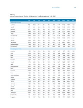 Statistical tables                      143



Table A.13
Selected economies: real effective exchange rates, broad measurement,a 997-2006


                                997    99     999    2000     200     2002      2003      2004    2005    2006b

 Developed economies
 Australia                     109.1    100.2    101.7   100.0     95.2    98.8      111.4     121.6   129.7   136.2
 Canada                         107.1   102.1    101.3   100.0     96.2    94.7      102.9     104.6   108.4   112.5
 Denmark                        101.1   104.9    105.9   100.0    102.5   106.7      113.8     114.1   111.4   109.5
 Euro zone                     108.9    112.2    107.9   100.0    101.0   105.3       117.4    121.1   119.5   121.2
 Japan                          88.4     88.8     98.0   100.0     89.7    84.2       83.3      83.9    78.7    73.6
 New Zealand                    132.3   117.0    112.1   100.0     99.8   112.6      132.1     141.7   148.2   135.1
 Norway                         98.5     98.9    100.1   100.0    102.5   109.2      108.5     110.8   117.0   121.9
 Sweden                        108.2    109.2    105.0   100.0     91.3    94.2       97.8      97.3    94.1    94.3
 Switzerland                   102.3    106.8    106.5   100.0    103.1   109.7      111.1     108.7   104.5    99.9
 United Kingdom                  99.4   103.6    102.3   100.0     97.7    98.3       95.7      99.8    97.3    96.6
 United States                  90.8     98.7     98.9   100.0    106.2   105.8       97.5      91.7    89.5    86.5
 Developing economies
 Argentina                       93.8    96.3    102.6   100.0    105.0    55.5       62.1      60.7    60.1    58.0
 Brazil                         112.8   112.2     83.0   100.0     90.3    89.0       98.8     106.4   130.7   141.9
 Chile                          101.8    97.9     95.3   100.0     94.5    92.8       92.6      99.9   109.1   117.5
 China                           97.8   101.9     97.0   100.0    105.0   101.9       97.2      95.7    98.6   100.3
 Colombia                       125.0   119.7    107.8   100.0    101.2    98.8       88.3      95.8   105.6   102.2
 Ecuador                        84.5     82.0     76.6   100.0    100.9   110.3      112.4     112.8   120.4   137.6
 Egypt                           89.5    95.6     98.6   100.0     91.1     81.6      64.5      66.6    72.4    73.5
 Hong Kong SAR c               105.2    114.2    106.2   100.0    101.8   100.9       94.8      89.8    86.8    83.8
 India                         102.8     69.7    106.4   100.0     97.0   118.0      124.0     114.1   116.5   143.4
 Indonesia                     134.8     97.8     98.5   100.0    102.5    98.6       98.2      99.5   102.7    98.2
 Israel                          95.5    94.1     93.8   100.0     99.2    88.9       87.6      85.2    86.4    86.7
 Korea, Republic of            105.0     86.3     94.4   100.0     90.8    93.9       92.9      96.6   106.3   112.7
 Kuwait                         94.5     99.3     97.3   100.0    107.4   108.6      101.7      94.6    96.6    94.1
 Malaysia                      122.1    101.3     99.3   100.0    105.1   104.4      100.0      95.8    95.3    94.7
 Mexico                          82.2    81.8     90.4   100.0    105.7   105.3       98.7      97.8   103.5   105.6
 Morocco                         92.6    97.6     99.7   100.0     97.2    98.5       98.9      97.1    94.6    93.3
 Nigeriad                       172.4   196.1     98.8   100.0    111.1    111.0     105.0     107.8   123.8   133.8
 Pakistan                      106.2    101.6     99.8   100.0     95.5   100.2      101.2     100.5   103.4   106.0
 Peru                           107.3   107.6     99.4   100.0    103.9   103.6       99.5      99.2    99.1    98.7
 Philippines                    121.6    97.6    103.6   100.0    108.3   112.3      107.6     101.5   109.2   130.9
 Saudi Arabia                   96.1    101.8     99.3   100.0    103.6   101.7       93.9      87.4    85.3    83.6
 Singapore                       99.1    93.7     92.3   100.0     99.4     97.8      97.1      99.1   106.8   115.0
 
