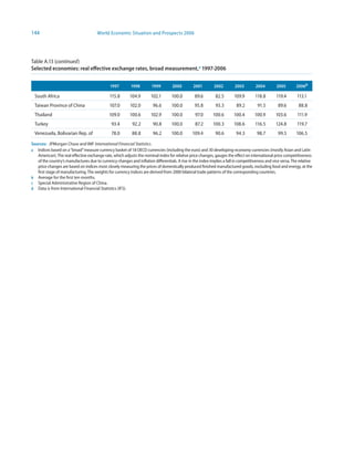 144                                    World Economic Situation and Prospects 2006




Table A.13 (continued)
Selected economies: real effective exchange rates, broad measurement,a 997-2006


                                               997        99        999         2000        200         2002        2003         2004        2005        2006b

  South Africa                                115.8       104.9        102.1       100.0         89.6         82.5       109.9       118.8        119.4       113.1
  Taiwan Province of China                    107.0       102.0         96.6       100.0         95.8         93.3        89.2         91.5        89.6        88.8
  Thailand                                    109.0       100.6        102.9       100.0         97.0       100.6        100.4       100.9        103.6        111.9
  Turkey                                       93.4         92.2        90.8       100.0         87.2       100.3        108.6       116.5        124.8       119.7
  Venezuela, Bolivarian Rep. of                78.0         88.8        96.2       100.0        109.4         90.6        94.3        98.7         99.5       106.5

Sources: JPMorgan Chase and IMF International Financial Statistics.
a Indices based on a “broad” measure currency basket of 18 OECD currencies (including the euro) and 30 developing-economy currencies (mostly Asian and Latin
   American). The real effective exchange rate, which adjusts the nominal index for relative price changes, gauges the effect on international price competitiveness
   of the country’s manufactures due to currency changes and inflation differentials. A rise in the index implies a fall in competitiveness and vice versa. The relative
   price changes are based on indices most closely measuring the prices of domestically produced finished manufactured goods, excluding food and energy, at the
   first stage of manufacturing. The weights for currency indices are derived from 2000 bilateral trade patterns of the corresponding countries.
b Average for the first ten months.
c Special Administrative Region of China.
d Data is from International Financial Statistics (IFS).
 