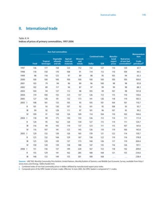 Statistical tables                                  145




II. International trade

Table A.14
Indices of prices of primary commodities, 997-2006


                                     Non-fuel commodities
                                                                                                                                            Memorandum
                                                                                       Combined index          Manufac-                        item
                                          Vegetable      Agricul-     Minerals                                   tured   Real prices
                             Tropical      oilseeds     tural raw       and                                     export  of non-fuel            Crude
                 Food       beverages      and oils     materials     metals         Dollar         SDR         prices commoditiesa          petroleumb

 1997            136           177           158           123           112           132          127           110            120             67.7
 1998            118           150           170           108            91           114           112          110            104             44.5
 1999             98           118           125            97            89            98            95          105             94             63.3
 2000            100           100           100           100          100           100           100           100            100            100.0
 2001            103            79            94            96            89            96          100            98             98             83.8
 2002            102            89           117            94            87            97            99           99             98             88.3
 2003            104            94           137            112           98          105             99          107             98            101.8
 2004            119           100           155           123           137           126           112          115            110            130.6
 2005            127           126           141           132           173           141          126           118            119            183.5
 2003 I          108           101           133           105            93          105           101           104            101            110.7
         II      101            93           130           107            92           101            95          108             93             93.7
         III      99            92           128            111           97           101            96          107             95             99.2
         IV      109            91           158           126           109           114          104           110            103            104.6
 2004 I          118            99           175           130           133           126           112          114            111            111.4
         II      124            95           162           120           134           127           115          114            111            124.7
         III     116            99           143            119          137          123            111          115            107            141.6
         IV      116           107           141           125           145           126           110          119            106            145.0
 2005 I          129           132           139           126           165           139          121           122            114            159.7
         II      125           132           144           129           167          138           122           119            116            178.8
         III     125           120           139           137           173          140           126           117            119            204.4
         IV      130           120           139           138           188           147          135           116            126            191.1
 2006 I          151           136           137           149          220           167           153           118            142            209.0
         II      155           129           141           162          285           188           168           121            155            234.6
         III     148           133           149           155           301          189           168            …              …             238.4
Sources: UNCTAD, Monthly Commodity Price Bulletin; United Nations, Monthly Bulletin of Statistics; and Middle East Economic Survey, available from http://
www.mees.com/Energy_Tables/basket.htm.
a Combined index of non-fuel commodity prices in dollars deflated by manufactured export price index.
b Composite price of the OPEC basket of seven crudes. Effective 16 June 2005, the OPEC basket is composed of 11 crudes.
 