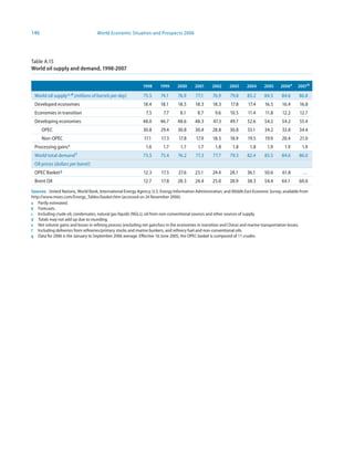 146                                 World Economic Situation and Prospects 2006




Table A.15
World oil supply and demand, 99-2007


                                                             99      999     2000      200      2002     2003      2004     2005     2006a     2007 b

 World oil supply c, d (millions of barrels per day)         75.5      74.1      76.9     77.1      76.9     79.8      83.2     84.5      84.6      86.8
 Developed economies                                         18.4      18.1      18.5     18.3      18.3      17.8     17.4      16.5     16.4      16.8
 Economies in transition                                       7.5       7.7      8.1      8.7       9.6     10.5      11.4      11.8     12.2      12.7
 Developing economies                                        48.0      46.7     48.6      48.3      47.3     49.7      52.6     54.2      54.2      55.4
      OPEC                                                   30.8      29.4      30.8     30.4      28.8     30.8      33.1     34.2      33.8      34.4
      Non-OPEC                                                17.1     17.3      17.8      17.9     18.5     18.9      19.5      19.9     20.4      21.0
 Processing gainse                                             1.6      1.7       1.7       1.7      1.8       1.8      1.8       1.9       1.9      1.9
 World total demand f                                        73.5      75.4      76.2     77.3      77.7     79.3      82.4     83.5      84.6      86.0
 Oil prices (dollars per barrel)
 OPEC Basket g                                               12.3      17.5      27.6     23.1      24.4     28.1      36.1     50.6      61.8       …
 Brent Oil                                                   12.7      17.8     28.3      24.4      25.0     28.9      38.3     54.4      64.1      60.0
Sources: United Nations, World Bank, International Energy Agency, U.S. Energy Information Administration, and Middle East Economic Survey, available from
http://www.mees.com/Energy_Tables/basket.htm (accessed on 24 November 2006).
a Partly estimated.
b Forecasts.
c Including crude oil, condensates, natural gas liquids (NGLs), oil from non-conventional sources and other sources of supply.
d Totals may not add up due to rounding.
e Net volume gains and losses in refining process (excluding net gain/loss in the economies in transition and China) and marine transportation losses.
f Including deliveries from refineries/primary stocks and marine bunkers, and refinery fuel and non-conventional oils.
g Data for 2006 is the January to September 2006 average. Effective 16 June 2005, the OPEC basket is composed of 11 crudes.
 