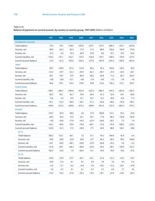 150                             World Economic Situation and Prospects 2006




Table A.18
Balance of payment on current account, by country or country group, 997-2005 (billions of dollars)


                                      997      99      999      2000       200     2002     2003     2004     2005

 Developed economies
 Trade balance                         57.4     –18.7    –158.0    –292.9     –257.1   –257.7   –306.5   –412.7   –625.8
 Services, net                         90.9      82.3      82.3       77.5      71.2     88.9    102.6    143.9    175.8
 Income, net                           21.3       6.3      16.3      28.4       33.0      8.0     47.1     74.3     65.6
 Current transfers, net              –116.3    –131.1    –132.7     –137.5    –124.0   –141.1   –168.5   –197.9   –217.2
 Current-account balance               53.3     –61.2    –192.0    –324.5     –277.0   –301.9   –325.3   –392.4   –601.6
 Japan
 Trade balance                         99.7     120.9     121.3      114.9      69.2     92.5    104.0    128.5     93.9
 Services, net                       –52.4      –47.7     –52.2     –45.9     –42.7     –40.7    –31.4    –34.3    –24.1
 Income, net                           58.1      54.7      57.4      60.4       69.2     65.8     71.2     85.7    103.5
 Current transfers, net               –8.8       –8.8     –12.1      –9.8       –7.9     –4.9     –7.5     –7.9     –7.6
 Current-account balance               96.6     119.1     114.5      119.6      87.8    112.6    136.2    172.1    165.7
 United States
 Trade balance                      –198.1     –246.7    –346.0    –452.4     –427.2   –482.3   –547.3   –665.4   –782.7
 Services, net                         90.2      82.1      82.7       74.9      64.4     61.2     52.4     54.1     66.0
 Income, net                           12.6       4.3      13.9       21.1      25.1     12.2     36.6     27.6     11.3
 Current transfers, net              –45.1      –53.2     –50.4     –58.7      –51.3    –63.6    –69.2    –81.6    –86.1
 Current-account balance            –140.4     –213.5    –299.8    –415.2     –389.0   –472.4   –527.5   –665.3   –791.5
 Europea
 Trade balance                        134.7      95.4      48.6        3.6      51.9    100.8    112.1     93.3     25.8
 Services, net                         60.4      54.2      57.2      52.1       54.1     71.8     88.5    133.8    145.8
 Income, net                           –9.9     –18.6     –17.4     –16.5      –22.9    –36.0    –20.1      7.2      1.4
 Current transfers, net              –63.2      –69.6     –70.9     –70.0     –66.1     –72.6    –91.6   –108.2   –123.2
 Current-account balance              122.0      61.5      17.5     –30.8       17.1     63.9     88.9    126.1     49.8
      EU 15
      Trade balance                  148.5      123.1      66.1        7.2      51.1     95.3    104.4     81.4     –2.4
      Services, net                    34.6      28.0      32.8      24.0       27.7     46.3     60.3     99.2    106.8
      Income, net                     –19.1     –29.9     –28.7     –29.0      –27.9    –36.8    –35.2      3.4     –3.3
      Current transfers, net         –61.8      –69.1     –68.3     –68.6     –63.9     –70.3    –90.1   –107.4   –122.7
      Current-account balance         102.2      52.0       1.9     –66.4      –13.1     34.4     39.4     76.6    –21.6
      EU 10
      Trade balance                   –24.9     –27.4     –27.7     –26.7      –22.1    –21.4    –22.3    –25.2    –19.7
      Services, net                    10.9      11.6       8.1        9.1       9.4      7.9      7.0      9.3     11.6
      Income, net                      –5.0      –5.1      –6.2      –6.8       –7.6    –10.2    –13.5    –26.1    –27.8
      Current transfers, net            3.4       4.7       4.1        4.1       4.7      5.7      6.9      7.7      9.5
      Current-account balance         –15.6     –16.2     –21.8     –20.2      –15.6    –18.1    –21.9    –34.2    –26.3
 