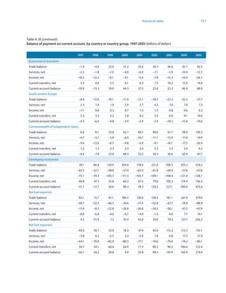 Statistical tables                         151



Table A.18 (continued)
Balance of payment on current account, by country or country group, 997-2005 (billions of dollars)


                                  997       99      999      2000      200       2002           2003    2004      2005

 Economies in transition
 Trade balance                        –1.4    –4.0      23.6      51.3      33.6       30.3           36.6     61.7     92.5
 Services, net                        –2.5    –1.8      –1.9      –4.0      –6.9        –7.1          –5.9   –10.4     –12.7
 Income, net                      –10.5      –12.2     –8.1       –9.1      –5.6        –7.8         –15.3   –16.9     –26.7
 Current transfers, net                3.5     4.6       5.5       6.1       6.3         7.5          10.2     12.6     14.8
 Current-account balance          –10.9      –13.3      19.0      44.3      27.3       23.0           25.5    46.9      68.0
 South-eastern Europe
 Trade balance                        –8.0   –12.0     –10.1     –11.4     –15.1      –18.2          –25.2   –32.3     –37.7
 Services, net                         2.3     1.9       1.9       2.9       3.7         4.5           7.0      7.0      7.3
 Income, net                          –1.1     0.8       0.3       0.7       1.3         1.3           0.8      0.6      0.3
 Current transfers, net                2.3     3.3       3.2       3.8       4.2         5.0           6.9      9.1     10.6
 Current-account balance              –4.5   –6.0      –4.8       –3.9      –5.9        –7.4         –10.5    –15.6    –19.6
 Commonwealth of Independent States
 Trade balance                         6.6     8.1      33.8      62.7      48.7       48.6           61.7    94.0     130.3
 Services, net                        –4.7    –3.7      –3.8     –6.9      –10.7      –11.7          –12.9    –17.4    –19.9
 Income, net                          –9.4   –13.0     –8.5       –9.8      –6.9       –9.1          –16.1    –17.5    –26.9
 Current transfers, net                1.2     1.3       2.3       2.3       2.0         2.5           3.3      3.4      4.2
 Current-account balance              –6.4    –7.4      23.8      48.3      33.2       30.3           36.0    62.4      87.7
 Developing economies
 Trade balance                        39.1    66.4     134.9     204.8     178.0      221.0         296.3    355.3     534.2
 Services, net                    –62.5      –52.1    –49.0      –57.4     –63.3      –61.8         –60.9    –57.6     –67.0
 Income, net                      –75.1      –79.3    –105.7    –111.3    –103.7     –109.1         –108.4   –121.4   –128.1
 Current transfers, net               46.8    47.3      55.8      60.2      67.3       79.0          100.2    114.4    136.5
 Current-account balance          –51.7      –17.7      36.0      96.3      78.3      129.2          227.1   290.6     475.6
 Net fuel exporters
 Trade balance                        82.1    15.7      81.1     186.5     130.6      128.5          181.1    241.9    379.0
 Services, net                    –58.7      –52.3    –46.5      –59.6     –57.4      –62.8          –67.7   –74.8    –88.9
 Income, net                       –11.0      –8.5    –22.8      –30.8     –26.6      –34.5         –38.1    –47.2     –47.9
 Current transfers, net               –8.0   –6.8      –4.6       –4.7      –4.0       –1.3            4.0      7.7     14.1
 Current-account balance               4.5   –51.9       7.2      91.4      42.6       29.9           79.2    127.7   256.2
 Net fuel importers
 Trade balance                    –43.0       50.7      53.8      18.3      47.4       92.6          115.2    113.3    155.1
 Services, net                        –3.8     0.2      –2.5       2.2      –5.9         1.0           6.8     17.2     21.9
 Income, net                      –64.1      –70.8    –82.9     –80.5      –77.1      –74.6          –70.4   –74.2    –80.1
 Current transfers, net               54.7    54.1      60.4      64.9      71.3       80.3           96.2   106.6     122.4
 Current-account balance          –56.1       34.2      28.8       4.9      35.8       99.3          147.9   162.9     219.4
 