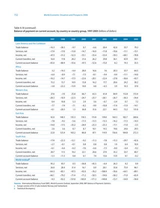 152                                 World Economic Situation and Prospects 2006




Table A.18 (continued)
Balance of payment on current account, by country or country group, 997-2005 (billions of dollars)


                                            997         99        999         2000         200         2002          2003    2004    2005

 Latin America and the Caribbean
 Trade balance                             –16.3        –38.5         –9.7          0.7        –6.6         20.4           42.0    55.7    79.3
 Services, net                             –17.4        –17.0        –13.8       –14.7        –16.9        –11.8          –10.6   –11.1   –15.1
 Income, net                               –47.3        –51.2       –52.3        –55.1        –55.4        –53.4          –59.3   –68.1   –78.8
 Current transfers, net                     16.0         17.8         20.2         21.6         26.2        29.8           36.1    42.9    50.1
 Current-account balance                   –65.0       –88.9         –55.6       –47.5        –52.6        –15.0            8.2    19.3    35.5
 Africa
 Trade balance                                3.2       –14.3         –4.4         28.0         16.6          7.6          20.3    33.7    64.5
 Services, net                              –6.0         –8.9         –7.1         –7.3        –8.1         –9.4           –9.4   –11.1   –14.0
 Income, net                               –16.2        –14.7        –17.3       –22.6        –20.1        –22.4          –27.8   –36.6   –43.7
 Current transfers, net                     15.2         15.7         14.9         15.8         16.2         17.7          20.6    24.2    30.2
 Current-account balance                    –3.8        –22.2        –13.9         14.0          4.8        –6.5            3.9    10.3    37.0
 Western Asia
 Trade balance                              27.6         –7.0         25.8         66.7         63.5         61.8          84.9   112.8   172.4
 Services, net                             –28.5        –16.9        –22.5       –24.7        –25.7        –28.1          –26.7   –30.3   –34.4
 Income, net                                  8.4        10.8          5.3          2.9          3.6        –0.7           –2.4     0.7     7.2
 Current transfers, net                     –7.7         –7.4         –7.1         –8.2        –9.9        –10.8          –11.4   –11.0   –14.1
 Current-account balance                    –0.1        –20.5          1.5         36.8         31.6        22.1           44.5    72.2   131.0
 East Asia
 Trade balance                              42.0        148.5        135.3        118.5        115.8       139.0          164.3   182.7   260.6
 Services, net                              –7.8         –9.2         –5.6        –11.5       –13.5        –13.3          –16.2   –11.5   –14.3
 Income, net                               –14.0        –17.5        –35.2       –28.9        –25.3        –25.3          –11.1   –11.0    –3.5
 Current transfers, net                       2.6         3.6          8.7          8.7         10.1        14.5           19.6    24.6    29.5
 Current-account balance                    22.8        125.4        103.2         86.8         87.1       114.9          156.6   184.8   272.3
 South Asia
 Trade balance                             –17.4        –22.3        –12.1         –9.2        –11.3         –7.8         –15.3   –29.7   –42.6
 Services, net                              –2.7         –0.1         –0.1          0.8          0.8          0.8           1.9     6.4    10.9
 Income, net                                –6.1         –6.6         –6.2         –7.6        –6.6          –7.3          –8.0    –6.4    –9.2
 Current transfers, net                     20.7         17.5         19.2         22.1         24.6         27.9          35.2    33.7    40.7
 Current-account balance                    –5.5        –11.5          0.8          6.1          7.4        13.6           13.9     4.1    –0.2
 World residualb
 Trade balance                              95.2         43.7          0.5       –36.8        –45.5         –6.4           26.3     4.2     0.9
 Services, net                              26.0         28.4         31.4         16.1          0.9        20.1           35.8    75.9    96.1
 Income, net                               –64.3        –85.1        –97.5       –92.0        –76.2       –108.9          –76.6   –64.1   –89.1
 Current transfers, net                    –66.1        –79.2        –71.4       –71.2        –50.5        –54.6          –58.2   –71.0   –65.9
 Current-account balance                    –9.3        –92.2       –137.0      –183.9       –171.3       –149.8          –72.7   –54.9   –58.0
Sources: International Monetary Fund (IMF), World Economic Outlook, September 2006, IMF Balance of Payments Statistics.
a Europe consists of EU 25 plus Iceland, Norway and Switzerland.
b Statistical discrepancy.
 