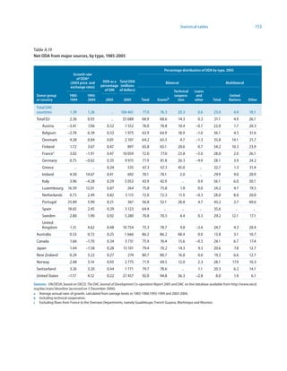 Statistical tables                                 153



Table A.19
Net ODA from major sources, by type, 95-2005


                                                                                    Percentage distribution of ODA by type, 2005
                         Growth rate
                                  s
                           of ODAa
                       (2003 price and      ODA as a Total ODA                       Bilateral                                Multilateral
                       exchange rates)    percentage (millions
                                             of GNI of dollars)                          Technical       Loans
 Donor group           95-      995-                                                   coopera-         and                  United
 or country            994       2004        2005        2005       Total      Grantsb     tion          other       Total     Nations      Other

 Total DAC
 countries             1.39        1.26           ..    106 461       77.0        76.3       20.3           0.6       23.0         4.9       18.1
 Total EU              2.36       0.93            ..     55 688       68.9       68.6        14.3           0.3       31.1         4.9       26.1
     Austria          –3.41        7.06        0.52        1 552      78.0       78.8        10.4         –0.7        22.0         1.7       20.3
     Belgium          –2.78       6.39         0.53        1 975      63.9       64.9        18.9          –1.0       36.1         4.5       31.6
     Denmark           4.28       0.84         0.81        2 107      64.2        65.5           4.7       –1.3       35.8        14.1       21.7
     Finland           1.72       3.67         0.47         897       65.8        65.1       20.6           0.7       34.2        10.3       23.9
     Francec           3.02      –1.91         0.47      10 059       72.0        77.0       23.8          –5.0       28.0         2.0       26.1
     Germany           0.75      –0.62         0.35        9 915      71.9        81.8       26.3          –9.9       28.1         3.9       24.2
     Greece               ..          ..       0.24         535       67.3        67.3       45.0            ..       32.7         1.3       31.4
     Ireland           4.50      14.67         0.41         692       70.1        70.1           2.0         ..       29.9         9.0       20.9
     Italy             3.96      –4.28         0.29        5 053      43.9        42.9            ..        0.9       56.1         6.0       50.1
     Luxembourg       16.59      12.01         0.87         264       75.8        75.8           1.8        0.0       24.2         4.7       19.5
     Netherlands       0.73       2.49         0.82        5 115      72.0       72.3        11.9         –0.3        28.0         8.0       20.0
     Portugal         25.89       5.90         0.21         367       56.8        52.1       28.8           4.7       43.2         2.7       40.6
     Spain            18.65       2.45         0.29        3 123      64.4          ..            ..         ..       35.6          ..         ..
     Sweden            2.80        1.90        0.92       3 280       70.8        70.5           4.4        0.3       29.2        12.1       17.1
     United
     Kingdom           1.31       4.62         0.48      10 754       75.3       78.7            9.8       –3.4       24.7         4.3       20.4
 Australia             0.53       0.72         0.25       1 666       86.2       86.2        48.4           0.0       13.8         3.1       10.7
 Canada                1.66      –1.70         0.34        3 731      75.9        76.4       15.6         –0.5        24.1         6.7       17.4
 Japan                 1.44      –1.58         0.28       13 101      79.4        70.2       14.3           9.3       20.6         7.8       12.7
 New Zealand           0.24       3.22         0.27          274      80.7       80.7        16.8           0.0       19.3         6.6       12.7
 Norway                2.48       3.14         0.93        2 775      71.9        69.5       12.0           2.3       28.1        17.9       10.3
 Switzerland           3.26       3.20         0.44        1 771      79.7       78.6             ..        1.1       20.3         6.2       14.1
 United States        –1.17       4.12         0.22      27 457       92.0       94.8        36.3          –2.8        8.0         1.9        6.1
Sources: UN/DESA, based on OECD, The DAC Journal of Development Co-operation Report 2005 and DAC on line database available from http://www.oecd.
org/dac/stats/idsonline (accessed on 5 December 2006).
a Average annual rates of growth, calculated from average levels in 1983-1984,1993-1994 and 2003-2004.
b Including technical cooperation.
c Excluding flows from France to the Overseas Departments, namely Guadeloupe, French Guyana, Martinique and Réunion.
 