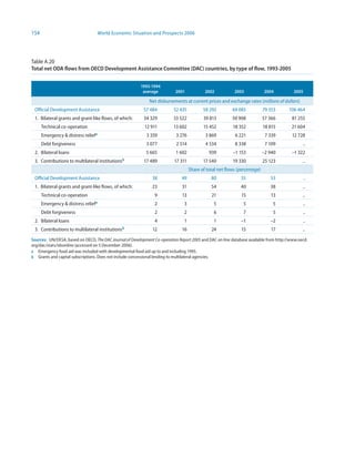 154                                  World Economic Situation and Prospects 2006




Table A.20
Total net ODA flows from OECD Development Assistance Committee (DAC) countries, by type of flow, 993-2005


                                                         993-994
                                                          average          200             2002           2003             2004         2005

                                                             Net disbursements at current prices and exchange rates (millions of dollars)
 Official Development Assistance                          57 484          52 435           58 292         69 085            79 553     106 464
 1. Bilateral grants and grant-like flows, of which:       34 329         33 522           39 813         50 908            57 366      81 255
      Technical co-operation                               12 911         13 602           15 452         18 352            18 815      21 604
      Emergency  distress reliefa                          3 359          3 276            3 869          6 221             7 339      12 728
      Debt forgiveness                                      3 077           2 514           4 534          8 338             7 109            ..
 2. Bilateral loans                                         5 665          1 602              939         –1 153            –2 940      –1 322
 3.   Contributions to multilateral institutionsb          17 489          17 311          17 540         19 330            25 123            ..
                                                                                    Share of total net flows (percentage)
 Official Development Assistance                               38              49              80              55              53             ..
 1. Bilateral grants and grant-like flows, of which:           23              31              54             40               38             ..
      Technical co-operation                                    9              13              21              15              13             ..
      Emergency  distress reliefa                              2               3                5              5               5             ..
      Debt forgiveness                                          2               2                6              7               5             ..
 2. Bilateral loans                                             4               1                1             –1              –2             ..
 3. Contributions to multilateral institutionsb                12              16              24              15              17             ..
Sources: UN/DESA, based on OECD, The DAC Journal of Development Co-operation Report 2005 and DAC on line database available from http://www.oecd.
org/dac/stats/idsonline (accessed on 5 December 2006).
a Emergency food aid was included with developmental food aid up to and including 1995.
b Grants and capital subscriptions. Does not include concessional lending to multilateral agencies.
 