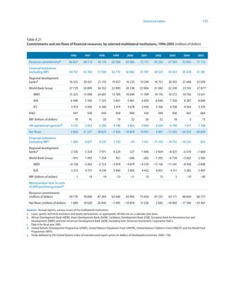 Statistical tables                              155



Table A.21
Commitments and net flows of financial resources, by selected multilateral institutions, 996-2005 (millions of dollars)


                                   996       997        99       999        2000       200        2002        2003       2004       2005

 Resource commitmentsa             66 827     89 713     95 118     65 568      63 085      72 177     95 292       67 593    55 895      71 712
 Financial institutions
 (excluding IMF)                   44 701     45 760     57 928      42 770     36 882      41 787     38 523       43 053    45 678      51 385
 Regional development
 banksb                            16 525     20 431     21 133      19 437     16 235      19 349     16 751       20 393    21 468      23 039
 World Bank Group                  27 729     24 899     36 352     22 899      20 238     22 004      21 382      22 230     23 743      27 677c
     IBRD                          15 325     15 098     24 687      13 789     10 699      11 709     10 176       10 572    10 792      13 611
     IDA                            6 490      5 345      7 325       5 691      5 861       6 859      8 040        7 550     8 387       8 696
     IFC                            5 914      4 456      4 340       3 419      3 678       3 436      3 166        4 108     4 564       5 370
 IFAD                                447         430        443         434        409         434        390         430        467         669
 IMF (billions of dollars)            18          41         33          19         22          26         52          18           3         13
 UN operational agenciesd           3 726      3 453      4 290       4 198      3 803       4 690      4 569        6 740      7 617      7 708
 Net flows                          2 060     21 227     28 825      –7 450    –10 859      14 931      2 001      –11 655   –20 235    –39 609
 Financial institutions
 (excluding IMF)                    1 460      6 827      9 525       5 150        –59       1 431    –11 199      –14 755   –10 235         835
 Regional development
 banksb                             2 376      5 334      7 971       4 229        327       1 696     –3 904      –8 025     –6 570     –1 668
 World Bank Group                   –915       1 493      1 554         921       –386       –265      –7 295      –6 730     –3 665       2 503
     IBRD                          –6 128     –3 265     –2 723      –3 019     –4 079     –4 570     –12 126      –11 241    –8 930      –2 898
     IDA                            5 213      4 757      4 276       3 940      3 693       4 432      4 831        4 511     5 265       5 401
 IMF (billions of dollars)              1         14          19        –13        –11          14          13          3        –10        –40
 Memorandum item (in units
 of 2000 purchasing power)e
 Resource commitments
 (millions of dollars)             54 776    78 696      87 264     62 446      63 085      73 650     97 237       63 171    48 604     60 773
 Net flows (millions of dollars)    1 689     18 620     26 445      –7 095    –10 859      15 236      2 042      –10 892   –17 596    –33 567

Sources: Annual reports, various issues of the multilateral institutions.
a Loans, grants, technical assistance and equity participation, as appropriate; all data are on a calendar-year basis.
b African Development Bank (AfDB), Asian Development Bank (AsDB), Caribbean Development Bank (CDB), European Bank for Reconstruction and
   Development (EBRD) and Inter-American Development Bank (IaDB) (including Inter-American Investment Corporation (IaIC)).
c Data is for fiscal year 2005.
d United Nations Development Programme (UNDP), United Nations Population Fund (UNFPA), United Nations Children’s Fund (UNICEF) and the World Food
   Programme (WFP).
e Totals deflated by the United Nations index of manufactured export prices (in dollars) of developed economies: 2000 = 100.
 