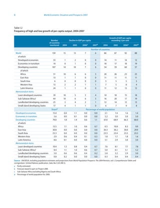 6                                   World Economic Situation and Prospects 2007




Table I.2
Frequency of high and low growth of per capita output, 2004-2007

                                                                                                                    Growth of GDP per capita
                                            Number                Decline in GDP per capita                           exceeding 3 per cent
                                          of countries
                                          monitored       2004         2005        2006a       2007b        2004        2005        2006a       2007b

                                                                                              Number of countries
    World                                     159          15           13           7            6          86          87           92          88
      of which:
      Developed economies                      33           1            2           0            0          14          11           14          12
      Economies in transition                  19           0            1           0            0          18          17           18          19
      Developing countries                    107          14           10           7            6          54          59           60          57
         of which:
         Africa                                51          10            6           6            5          20          26           23          25
         East Asia                             13           1            1           0            0          11          11           11          11
         South Asia                             6           0            0           0            0           5           5            5           5
         Western Asia                          13           2            2           1            1           7           5            8           4
         Latin America                         24           1            1           0            0          11          12           13          12
    Memorandum items:
      Least developed countries                39          10            5           5            4          14          18           15          18
      Sub-Saharan Africac                      44          10            6           6            5          16          20           17          19
      Landlocked developing countries          25           3            4           2            1          12          14           12          13
      Small island developing States           17           4            1           1            0           6           7            9           8
                                             Shared                                    Percentage of world population
    Developed economies                       15.4          0.0         1.1          0.0         0.0         2.1         1.4          1.6         1.4
    Economies in transition                    5.6          0.0         0.1          0.0         0.0         5.2         5.0          5.0         5.0
    Developing countries                      79.0          1.8         1.4          0.6         1.1        67.0        68.9         66.5        68.0
      of which:
      Africa                                  13.5          1.1         1.0          0.6         0.7         6.5         10.8         8.3         9.9
      East Asia                               30.8          0.0         0.0          0.0         0.0        30.3         30.2        30.0        29.9
      South Asia                              23.3          0.0         0.0          0.0         0.0        23.3         23.4        23.5        23.5
      Western Asia                             2.9          0.6         0.4          0.1         0.3         1.8          1.7         1.8         1.6
      Latin America                            8.6          0.1         0.0          0.0         0.0         5.1          2.9         3.0         3.0
    Memorandum items:
      Least developed countries               10.4          1.3         0.8          0.4         0.7          7.6         8.1         7.7          7.8
      Sub-Saharan Africac                      8.4          1.1         1.0          0.6         0.7          5.0         6.1         5.1          5.2
      Landlocked developing countries          5.0          0.6         0.6          0.4         0.2          2.8         3.2         2.9          3.0
      Small island developing States           0.8          0.2         0.0          0.0         0.0          0.3         0.4         0.4          0.4
Source: UN/DESA, including population estimates and projections from World Population Prospects: The 2004 Revision, vol. I, Comprehensive Tables and
corrigendum (United Nations publication, Sales No. E.05.XIII.5).
a Partly estimated.
b Forecast, based in part on Project LINK.
c Sub-Saharan Africa excluding Nigeria and South Africa.
d Percentage of world population for 2000.
 