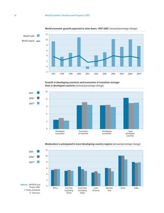 iv                             World Economic Situation and Prospects 2007




                               World economic growth expected to slow down, 997-2007 (annual percentage change)

                               12
        World trade
                               10
      World output
                                8

                                6

                                4

                                2

                                0

                               –2
                                    1997       1998        1999     2000      2001    2002     2003     2004   2005      2006a      2007b



                               Growth in developing countries and economies in transition stronger
                               than in developed countries (annual percentage change)

                               10
              2005

              2006a             8

              2007b
                                6


                                4


                                2


                                0
                                           Developed                  Economies                Developing                 Least
                                           economies                 in transition             economies               developed
                                                                                                                        countries


                               Moderation is anticipated in most developing-country regions (annual percentage change)

                               12
              2005
                               10
              2006a

              2007b             8

                                6

                                4

                                2

     Sources: UN/DESA and
                                0
               Project LINK.          Africa            East Asia    South Asia       Latin        Western     China             India
        a Partly estimated.                            (excluding    (excluding      America        Asia
               b Forecasts.                              China)        India)
 