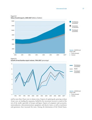 International trade                          37



Figure II.2
Value of world exports, 2000-2007 (billions of dollars)

14000
                                                                                                                Developing
                                                                                                                economies
12000                                                                                                           Economies
                                                                                                                in transition

10000                                                                                                           Developed
                                                                                                                economies

 8000


 6000


 4000


 2000
                                                                                                            Sources: UN/DESA and
                                                                                                            Project LINK.
     0                                                                                                      a Partly estimated.
      2000            2001       2002          2003       2004          2005          2006a        2007b    b Forecast.


Figure II.3
Growth of merchandise export volume, 996-2007 (percentage)

15
                                                                                                                    Developing
                                                                                                                    economies
12                                                                                                                  World
                                                                                                                    Developed
                                                                                                                    economies
 9



 6



 3



 0
                                                                                                            Sources: UN/DESA and
                                                                                                            Project LINK.
–3                                                                                                          a Partly estimated.
        1996   1997      1998   1999    2000    2001   2002      2003   2004   2005     2006a   2007b       b Forecast.


and by more than 10 per cent in volume terms. Exports of capital goods, growing at about
14 per cent, are leading the expansion, fuelled by the investment recovery in much of the
rest of the world, especially in Europe and Japan. Exports of computers and accessories,
semiconductors, telecommunications equipment and electric items, as well as machinery
and generators, have increased the most. Among the destinations of the United States,
 