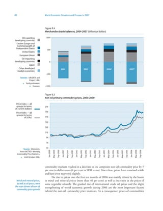 40                                 World Economic Situation and Prospects 2007




                                   Figure II.4
                                   Merchandise trade balances, 2004-2007 (billions of dollars)

       Oil-exporting                1000
developing countries
 Eastern Europe and
  Commonwealth of
 Independent States
                                     500
       United States
    European Union
       Oil-importing
developing countries                        0
              Japan
    Other developed                                                       2004                                                   2005                                                   2006a                                                  2007b
  market economies
                                    –500
        Sources: UN/DESA and
                  Project LINK.
          a Partly estimated.
                  b Forecast.      –1000



                                   Figure II.5
                                   Non-oil primary commodity prices, 2000-2006a

 Price index — all
 groups (in terms                  210
of current dollars)
 Price index — all                 190
 groups (in terms
          of SDRs)                 170

                                   150

                                   130

                                   110

                                    90

                                    70

                                    50
           Source: Infocomm,
                                         Jan-2000

                                                    May-2000

                                                               Sep-2000

                                                                          Jan-2001

                                                                                     May-2001

                                                                                                Sep-2001

                                                                                                           Jan-2002

                                                                                                                      May-2002

                                                                                                                                 Sep-2002

                                                                                                                                            Jan-2003

                                                                                                                                                       May-2003

                                                                                                                                                                  Sep-2003

                                                                                                                                                                             Jan-2004

                                                                                                                                                                                        May-2004

                                                                                                                                                                                                   Sep-2004

                                                                                                                                                                                                              Jan-2005

                                                                                                                                                                                                                         May-2005

                                                                                                                                                                                                                                    Sep-2005

                                                                                                                                                                                                                                               Jan-2006

                                                                                                                                                                                                                                                          May-2006

                                                                                                                                                                                                                                                                     Sep-2006




       from UNCTAD - Monthly
     Commodity Price Statistics.
        a Until October 2006.




                                   commodity markets resulted in a decrease in the composite non-oil commodity price by 5
                                   per cent in dollar terms (4 per cent in SDR terms). Since then, prices have remained stable
                                   and have even recovered slightly.
                                         The rise in prices over the first ten months of 2006 was mainly driven by the boom
 Metal and mineral prices,         in metal and mineral prices (more than 40 per cent) as well as increases in the prices of
  as well as oil prices, were      some vegetable oilseeds. The gradual rise of international crude oil prices and the slight
the main drivers of non-oil        strengthening of world economic growth during 2006 are the most important factors
  commodity price growth
                                   behind the non-oil commodity price increases. As a consequence, prices of commodities
 