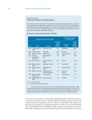 46   World Economic Situation and Prospects 2007




        Box II.2 (continued)
        Market concentration in the mining industry

        direct influence over the market price. The exception is iron ore, for which prices are set in annual con-
        tract negotiations and where three companies account for more than two thirds of world seaborne
        trade (which can be considered equivalent to the market that is exposed to competition). Even in this
        case, however, there are strong offsetting factors, such as the willingness of steel mills to invest in
        new iron-ore capacity by independent companies.

        Major deals and largest mining companies, 995-2006


                                                                                   Top 0 mining companies
                          Top 0 deals between 995 and 2006                           by market valuea

                                                                Transaction                          Market
                                                                    value                            Value
                                                                  (billions        Company’s        (billions
           Year           Target                 Acquirer        of dollars)        name          of dollars)
          2006 Falconbridge Ltd           Xstrata PLC (CH)         19.3         Bhp Billiton         108.3
               (CAN)
          2006 Inco Ltd (CAN)             CVRD (BR)                18.6         Rio Tinto              72.4
          2001 Billiton PLC (USA)         BHP Ltd (AUS)            15.6         Anglo American         63.6
          2001 De Beers                   DB Investments           11.0         CVRD                   49.0
               Consolidated               (UK)
               Mines (SA)
          2005 Placer Dome Inc            Barrick Gold Corp        10.3         Xstrata                28.8
                                          (CAN)
          2006 Glamis Gold Ltd            Goldcorp Inc (CAN)         8.7        Barrick Gold           26.8
               (USA)
          2005 WMC Resources              BHP Billiton Ltd           7.7        Anglo Platinum         22.3
               Ltd                        (AUS)
          1998 Minorco SA (LUX)           Anglo American             3.5        Newmont                18.2
                                          Corp of SA Ltd (SA)                   Mining
          1996 Diamond Fields             Inco Ltd (CAN)             3.3        Teck Cominco           13.3
               Resources Inc
          2003 MIM Holdings Ltd           Xstrata PLC (CH)           3.0        CAMECO                 13.1
               (AUS)
        Source: Thomson Financial.
        a As at the end of the third quarter of 2006.

                The increasing size and growing financial strength of mining and metals companies might,
        however, affect the balance of bargaining power between foreign investors and host countries. This
        may become a factor, as many Governments are currently reviewing their legislation with respect to
        foreign mining investment. Nonetheless, the precise consequences are as yet difficult to predict.




     of these two factors, though currently stable, will likely keep prices capricious. Oil prices
     are therefore expected to remain at about $55-$60 pb, although continued volatility may
     result in temporary deviations from that level. There is some possibility that oil prices may
     drop further, particularly if the ongoing moderation in world economic growth develops
     into a “hard landing”. But the probability of such a scenario occurring is not a strong one.
     Meanwhile, the Organization of the Petroleum Exporting Countries (OPEC) has recently
 