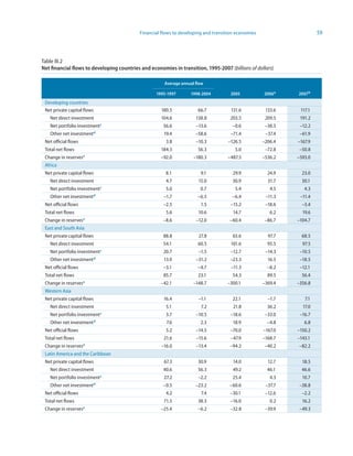 Financial flows to developing and transition economies                     59



Table III.2
Net financial flows to developing countries and economies in transition, 995-2007 (billions of dollars)

                                                       Average annual flow

                                                   995-997       99-2004          2005           2006a    2007b
 Developing countries
 Net private capital flows                           180.5             66.7           131.6           133.6    117.1
   Net direct investment                             104.6            138.8           203.5           209.5    191.2
   Net portfolio investmentc                          56.6            –13.6           –0.6            –38.5    –12.2
   Other net investmentd                               19.4           –58.6           –71.4           –37.4    –61.9
 Net official flows                                     3.8           –10.3          –126.5          –206.4   –167.9
 Total net flows                                     184.3             56.3             5.0           –72.8    –50.8
                      e
 Change in reserves                                  –92.0           –180.3         –487.5           –536.2   –593.0
 Africa
 Net private capital flows                              8.1             9.1            29.9            24.9     23.0
   Net direct investment                                4.7            15.0            30.9            31.7     30.1
   Net portfolio investmentc                            5.0             0.7             5.4             4.5      4.3
                          d
   Other net investment                                –1.7            –6.5           –6.4            –11.3    –11.4
 Net official flows                                   –2.5              1.5           –15.2           –18.6     –3.4
 Total net flows                                        5.6            10.6            14.7             6.2     19.6
                      e
 Change in reserves                                   –8.6            –12.0          –60.4           –86.7    –104.7
 East and South Asia
 Net private capital flows                            88.8             27.8            65.6            97.7     68.5
   Net direct investment                              54.1             60.5           101.6            95.5     97.5
   Net portfolio investmentc                          20.7             –1.5           –12.7           –14.3    –10.5
   Other net investment d                              13.9           –31.2           –23.3            16.5    –18.5
 Net official flows                                   –3.1             –4.7           –11.3            –8.2    –12.1
 Total net flows                                      85.7             23.1            54.3            89.5     56.4
 Change in reservese                                 –42.1           –148.7         –300.1           –369.4   –356.8
 Western Asia
 Net private capital flows                             16.4            –1.1            22.1            –1.7      7.1
   Net direct investment                                5.1             7.2            21.8            36.2     17.0
   Net portfolio investmentc                            3.7           –10.5           –18.6           –33.0    –16.7
   Other net investment d                               7.6             2.3            18.9            –4.8      6.8
 Net official flows                                     5.2           –14.5           –70.0          –167.0   –150.2
 Total net flows                                       21.6           –15.6           –47.9          –168.7   –143.1
 Change in reservese                                 –16.0            –13.4          –94.2           –40.2    –82.2
 Latin America and the Caribbean
 Net private capital flows                             67.3            30.9            14.0            12.7     18.5
   Net direct investment                              40.6             56.3            49.2            46.1     46.6
   Net portfolio investmentc                           27.2            –2.2            25.4             4.3     10.7
   Other net investment d                             –0.5            –23.2          –60.6            –37.7    –38.8
 Net official flows                                     4.2             7.4          –30.1            –12.6     –2.2
 Total net flows                                       71.5            38.3           –16.0             0.2     16.2
                      e
 Change in reserves                                  –25.4             –6.2           –32.8           –39.9    –49.3
 