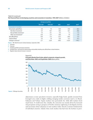 60                                   World Economic Situation and Prospects 2007




Table III.2 (continued)
Net financial flows to developing countries and economies in transition, 995-2007 (billions of dollars)

                                                                                        Average annual flow

                                                                                995-997                      99-2004                        2005                             2006a                         2007b
 Economies in transition
 Net private capital flows                                                               2.8                          7.0                        54.9                              41.8                         24.5
   Net direct investment                                                                 5.9                         10.7                        24.5                              33.1                         29.6
   Net portfolio investmentc                                                             1.9                         –0.1                        –4.5                               1.5                         –1.2
   Other net investment d                                                               –4.8                         –3.7                        34.9                               7.4                         –3.4
 Net official flows                                                                     –0.8                         –5.2                       –22.2                             –29.6                         –3.3
 Total net flows                                                                         2.0                          1.8                        32.6                              12.2                         21.2
 Change in reservese                                                                    –2.7                        –22.0                       –84.3                            –123.4                       –141.2
Source: IMF, World Economic Outlook database, September 2006.
a Estimates.
b Forecasts.
c Including portfolio and equity investment.
d Including short- and long-term bank lending, and possibly including some official flows to data limitations.
e Negative values denote increases in reserves.



                                     Figure III.2
                                     Emerging Market Bond Index global composite stripped spreads,
                                     end December 2002-end September 2006 s(basis points)

                                     800

                                     700

                                     600

                                     500

                                     400

                                     300

                                     200

                                     100

                                        0
                                            Dec 2002

                                                       Mar 2003

                                                                  Jun 2003

                                                                             Sep 2003

                                                                                         Dec 2003

                                                                                                    Mar 2004

                                                                                                               Jun 2004

                                                                                                                          Sep 2004

                                                                                                                                     Dec 2004

                                                                                                                                                Mar 2005

                                                                                                                                                           Jun 2005

                                                                                                                                                                      Sep 2005

                                                                                                                                                                                   Dec 2005

                                                                                                                                                                                              Mar 2006

                                                                                                                                                                                                         Jun 2006

                                                                                                                                                                                                                    Sep 2006




Source: JP Morgan Securities.



                                     adjustments as more speculative investors, especially hedge funds, quickly retreated from
                                     leveraged carry trades in higher yielding emerging market currencies (such as in Brazil,
                                     Indonesia and Turkey). Equity markets were particularly hit, while debt markets fared
                                     much better. It would seem that, initially, the correction was mainly driven by increased
                                     risk perceptions owing to prospects of further monetary tightening in developed countries
                                     and uncertainty about valuations in some markets rather, than by economic fundamentals
                                     of individual countries. Indeed, those stock markets that had risen the furthest in previ-
 