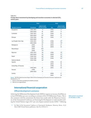 Financial flows to developing and transition economies                                   67



Table III.5
Foreign direct investment by developing and transition economies in selected LDCs,
various years

                                                       Flows                                   Stock

                                                            Share in total                          Share in total
  Recipient economy                      Period/year       FDI (percentage)         Year          FDI (percentage)
 Bangladesh                              (1995-1997)              9                 (1995)               17
                                         (2002-2004)             39                 (2001)               13
 Cambodia                                (1995-1997)             63                 (1994)               81
                                         (2002-2004)             64a                (2002)               73
 Ethiopia                                (1992-1994)            100                 (1995)               77
                                         (2002-2004)             51                    ..                 ..
 Lao People’s Dem. Rep.                  (1995-1997)             93a                (1990)               47b
                                         (2002-2004)             45a                (1999)               70 b
 Madagascar                                 (2003)               29                 (2003)               27
                                            (2004)               54                 (2004)               36
 Mozambique                                 (2003)              103b                   ..                 ..
                                            (2004)               47b                   ..                 ..
 Myanmar                                 (1995-1997)             39a                (1990)               33b
                                         (2002-2004)             56a                (2004)               61b
 Nepal                                   (1990-1992)             46b                (1990)               58b
                                         (1996-1998)             65b                (1999)               63b
 Solomon Islands                         (1994-1996)             56b                   ..                 ..
 Uganda                                        ..                 ..                (1999)               48
                                               ..                 ..                (2003)               36
 United Rep. of Tanzania                       ..                 ..                (1998)               36
                                         (1999-2001)             41                 (2001)               44
 Vanuatu                                    (1999)                7                    ..                 ..
                                         (2000-2002)             19                    ..                 ..
 Zambia                                        ..                 ..                (2000)               21
                                               ..                 ..                (2001)               20
Source: UNCTAD, World Investment Report 2006: FDI from Developing and Transition Economies. Implications for
Development, p. 121.
a Based on information provided by the ASEAN secretariat.
b Data are on an approval basis.




       International financial cooperation
       Official development assistance
Achieving the Millennium Development Goals (MDGs) requires an increase of aid flows to
at least $150 billion per year, according to estimates of the UN Millennium Project. This is                           ODA reached a record level
also consistent with the commitment the donors have made under the Monterrey Consen-                                   of $106 billion in 2005…
sus of the International Conference on Financing for Development to work towards reach-
ing the United Nations target of 0.7 per cent of gross national income (GNI). Following

     See Report of the International Conference on Financing for Development, Monterrey, Mexico, 18-22
       March 2002 (United Nations publication, Sales No. E.02.II.A.7).
 