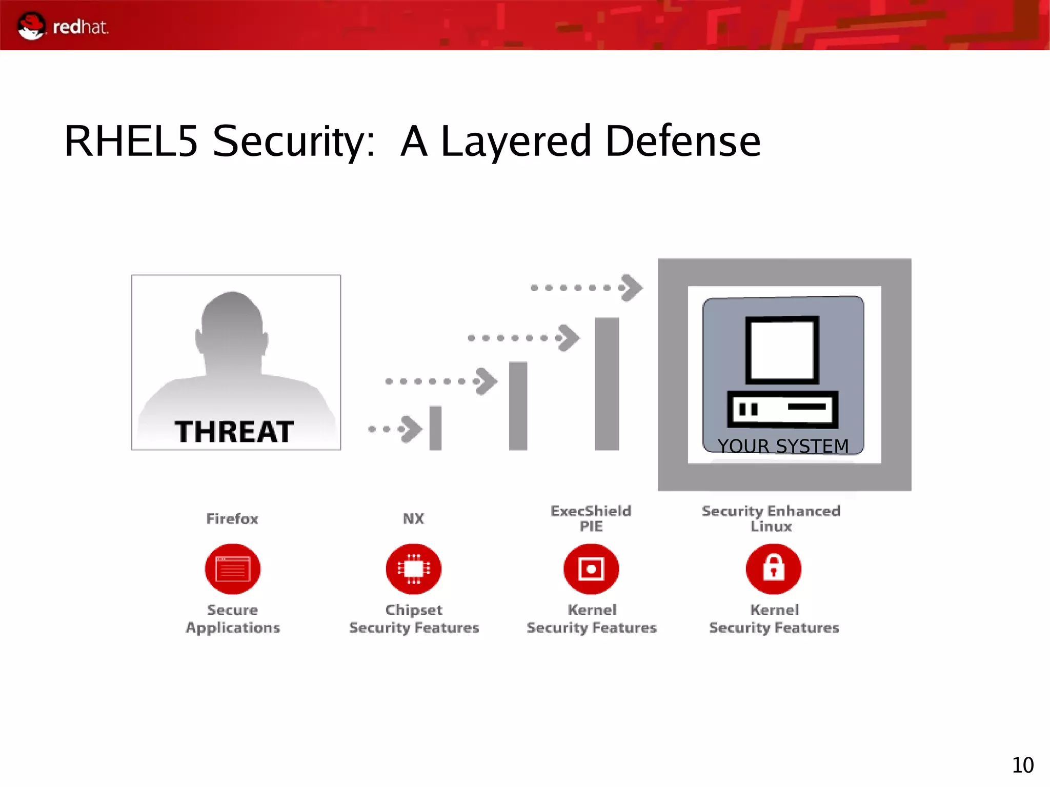 10
RHEL5 Security: A Layered Defense
YOUR SYSTEM
 