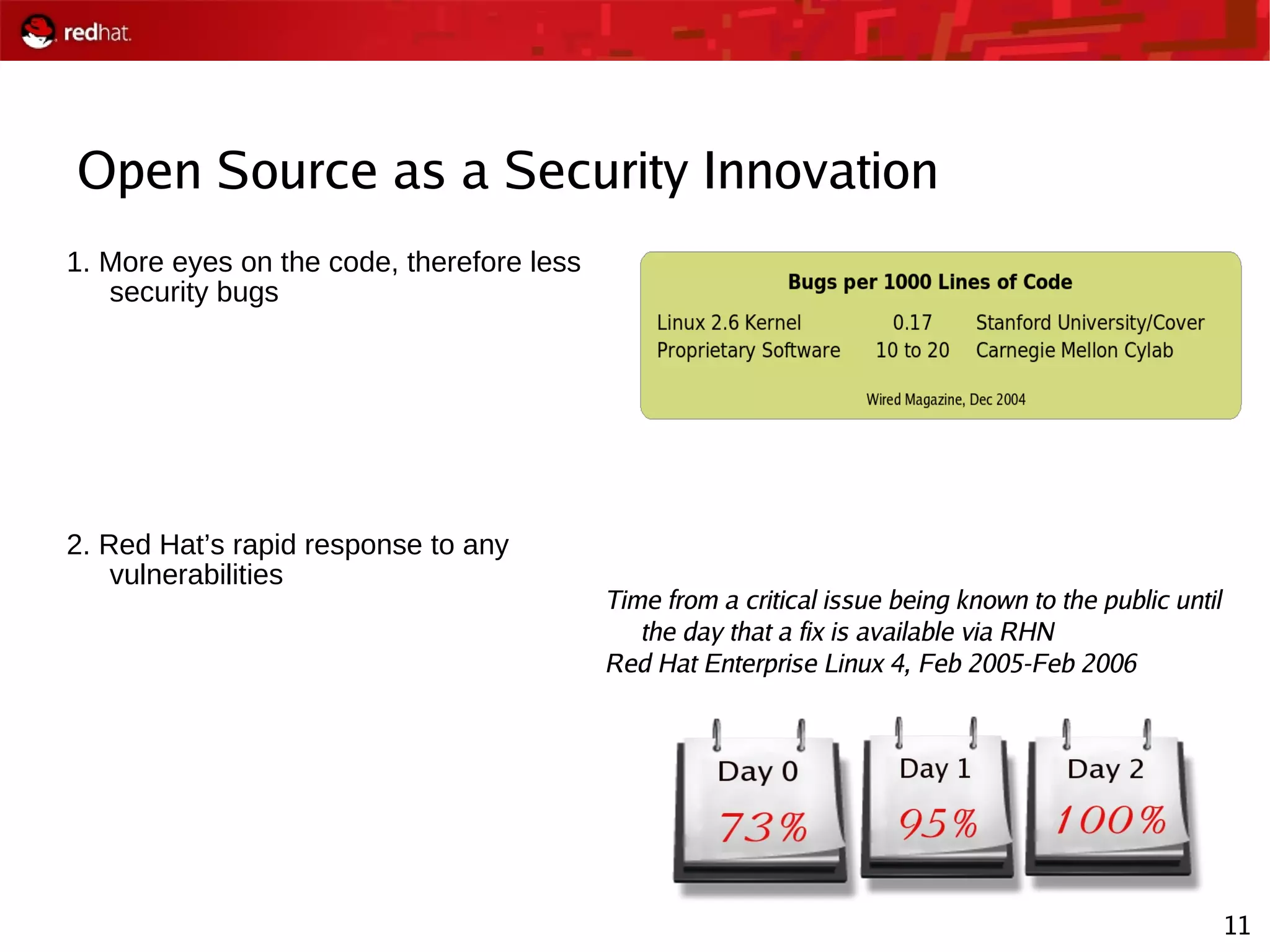 11
Open Source as a Security Innovation
1. More eyes on the code, therefore less
security bugs
2. Red Hat’s rapid response to any
vulnerabilities
Time from a critical issue being known to the public until
the day that a fix is available via RHN
Red Hat Enterprise Linux 4, Feb 2005-Feb 2006
 
