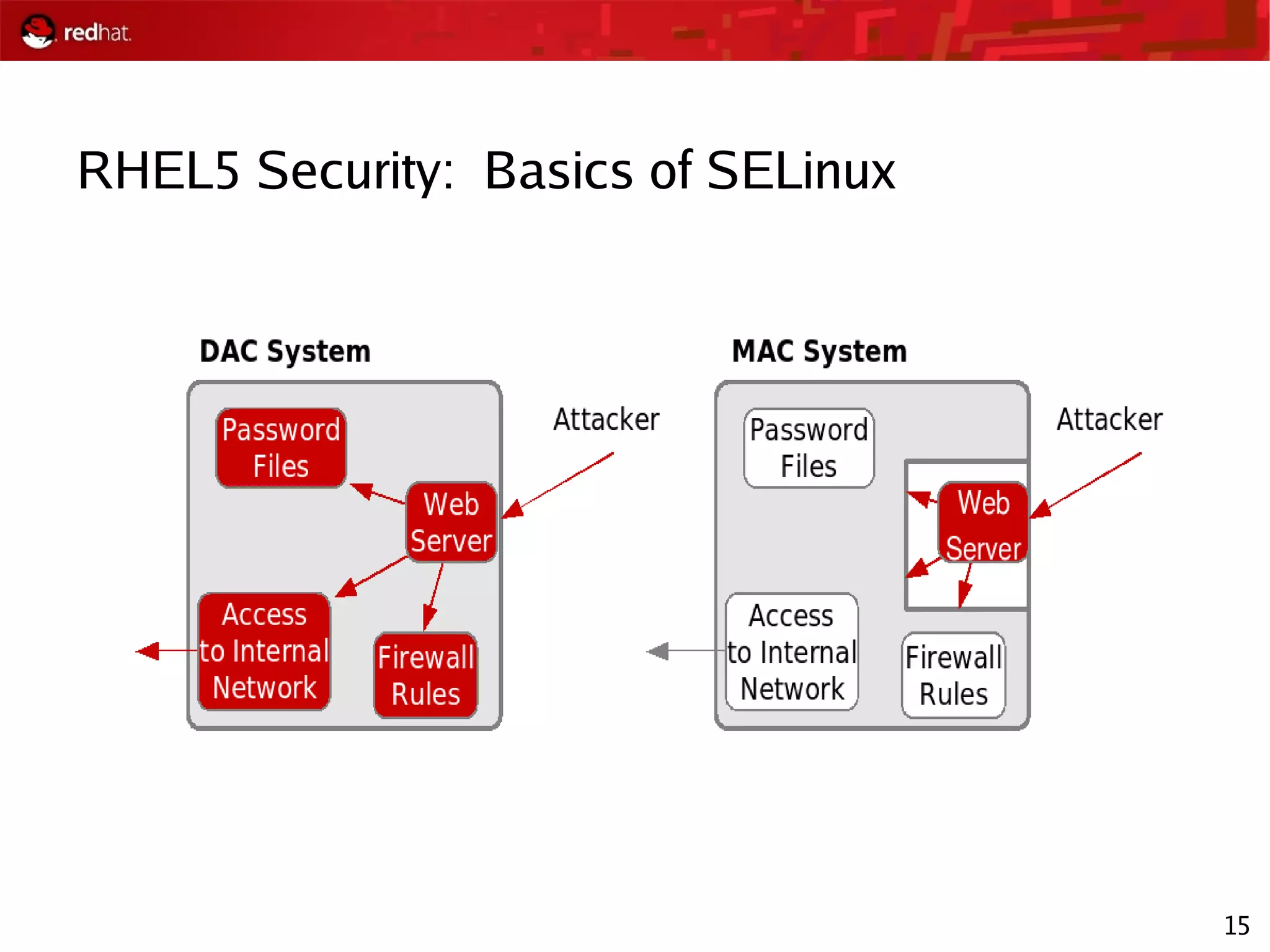 15
RHEL5 Security: Basics of SELinux
 