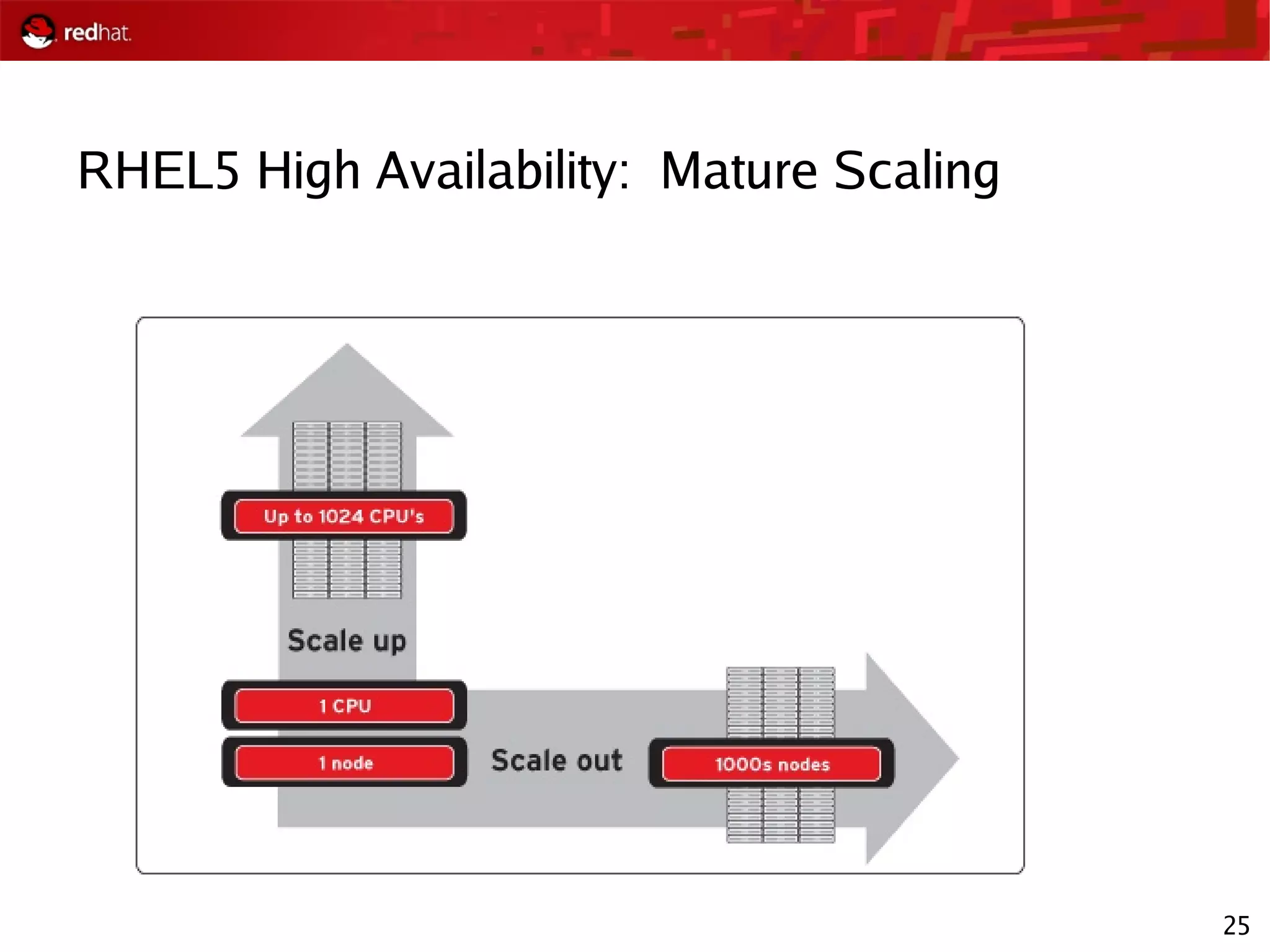 25
RHEL5 High Availability: Mature Scaling
 