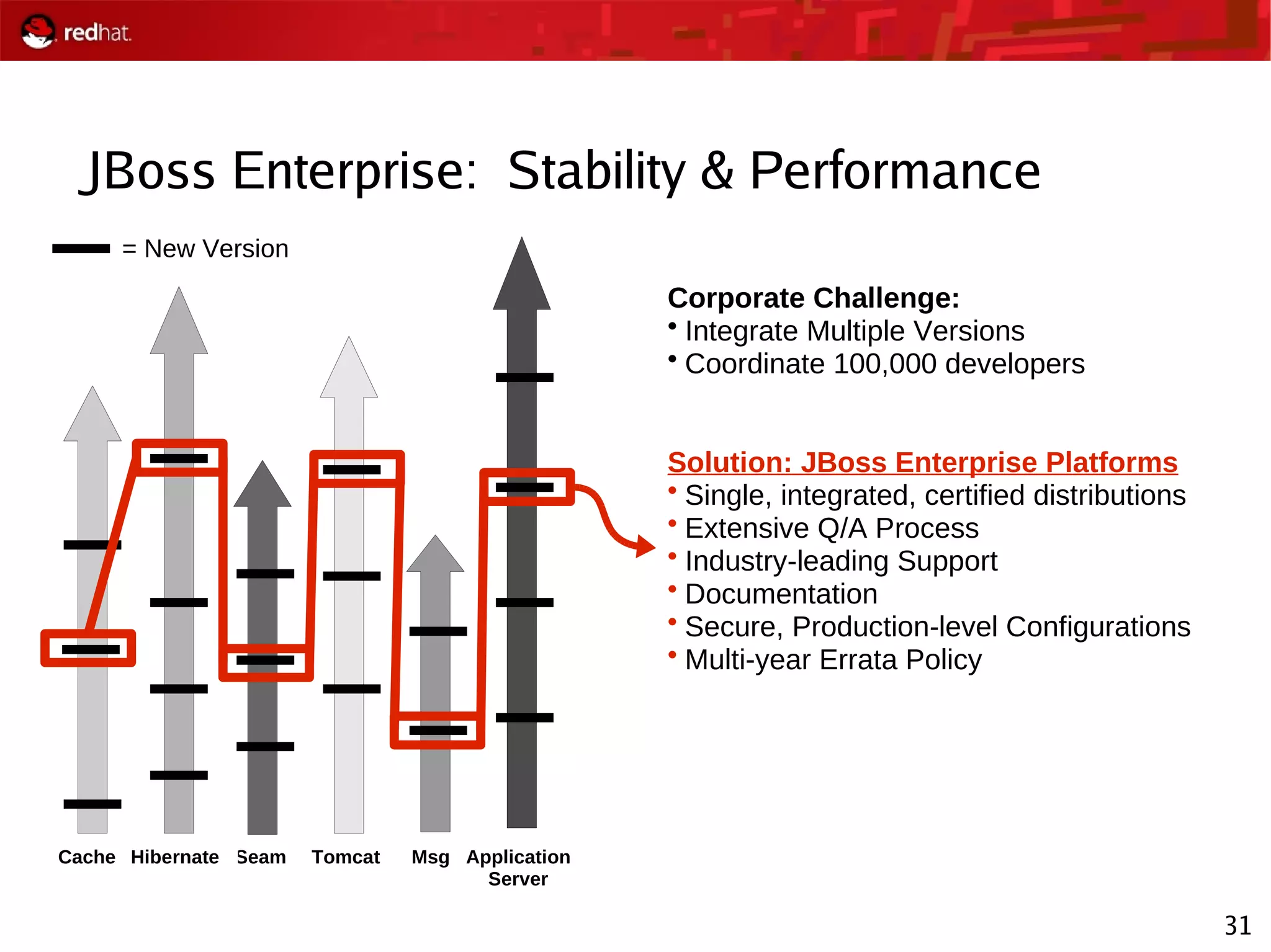 31
JBoss Enterprise: Stability & Performance
= New Version
MsgSeam TomcatHibernateCache Application
Server
Corporate Challenge:
• Integrate Multiple Versions
• Coordinate 100,000 developers
Solution: JBoss Enterprise Platforms
• Single, integrated, certified distributions
• Extensive Q/A Process
• Industry-leading Support
• Documentation
• Secure, Production-level Configurations
• Multi-year Errata Policy
 