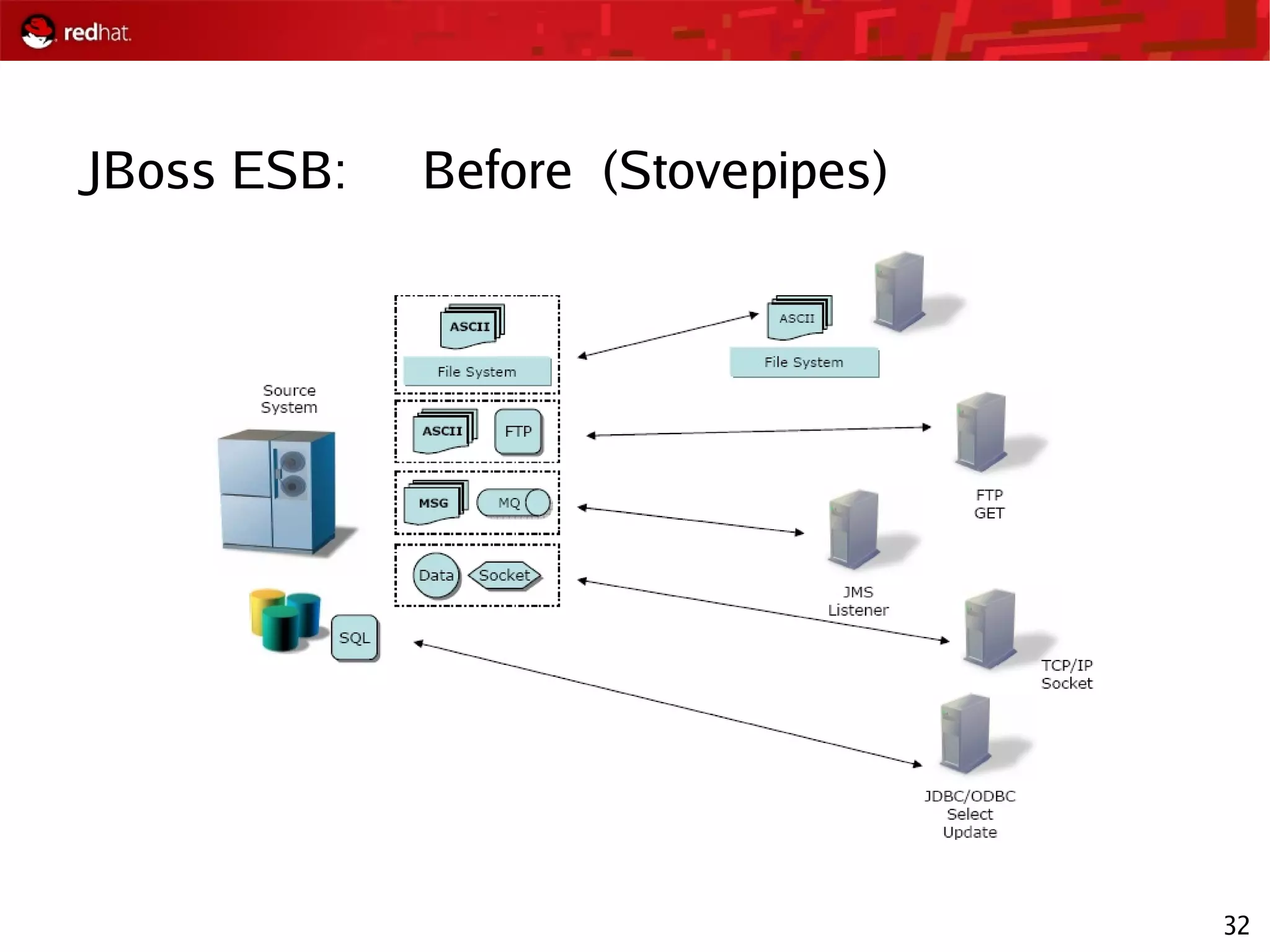 32
JBoss ESB: Before (Stovepipes)
 