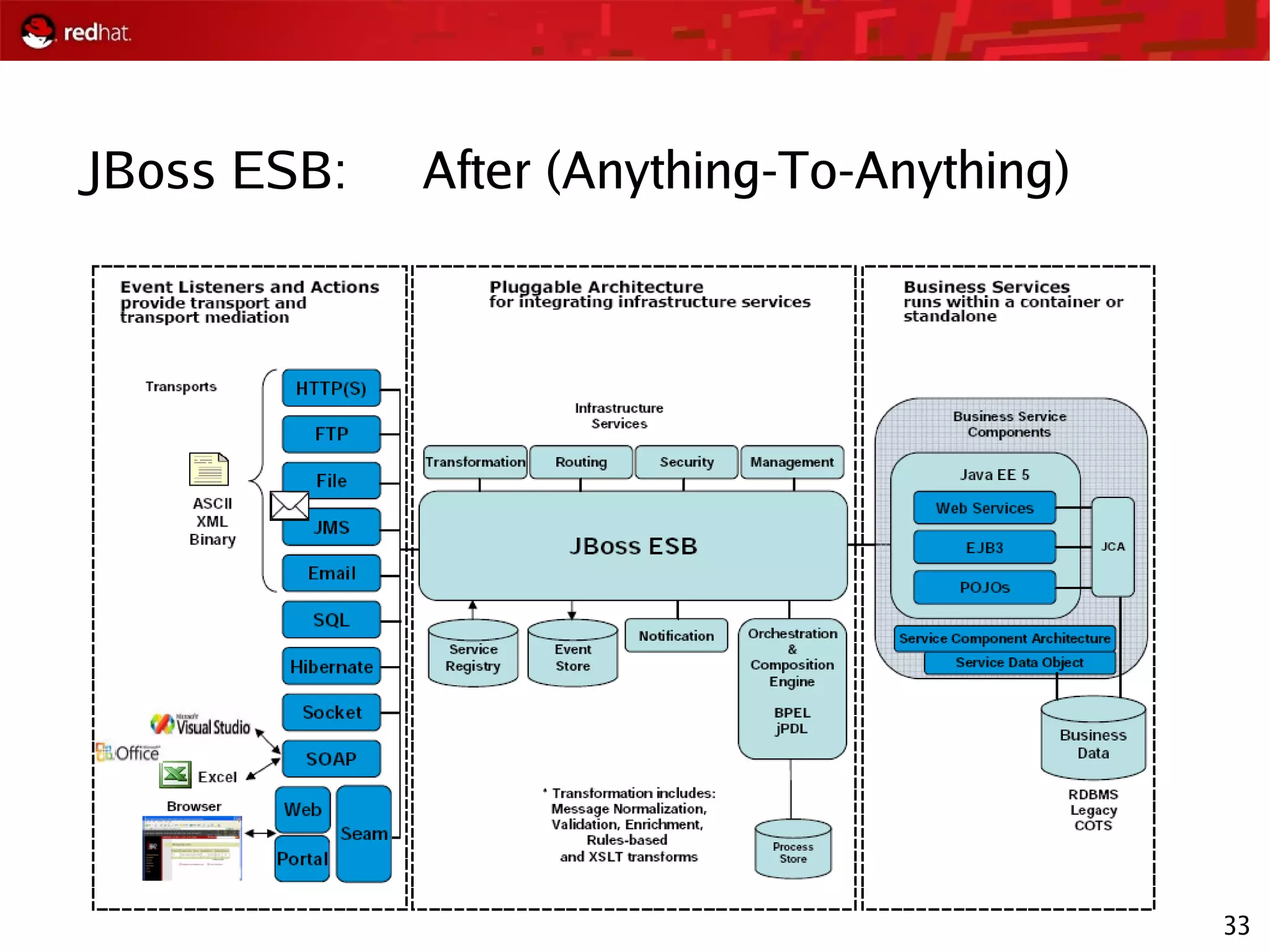 33
JBoss ESB: After (Anything-To-Anything)
 