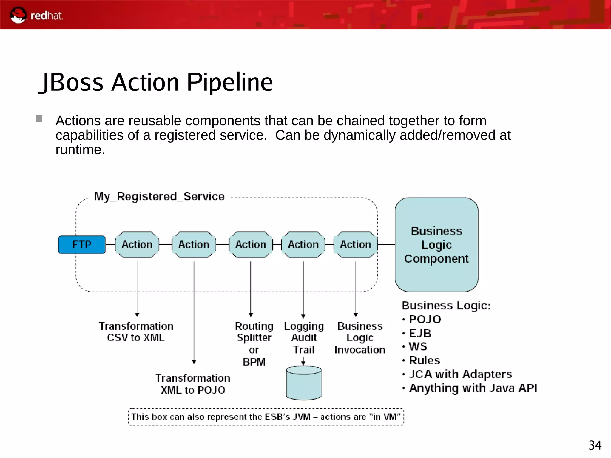 34
JBoss Action Pipeline
 Actions are reusable components that can be chained together to form
capabilities of a registered service. Can be dynamically added/removed at
runtime.
 