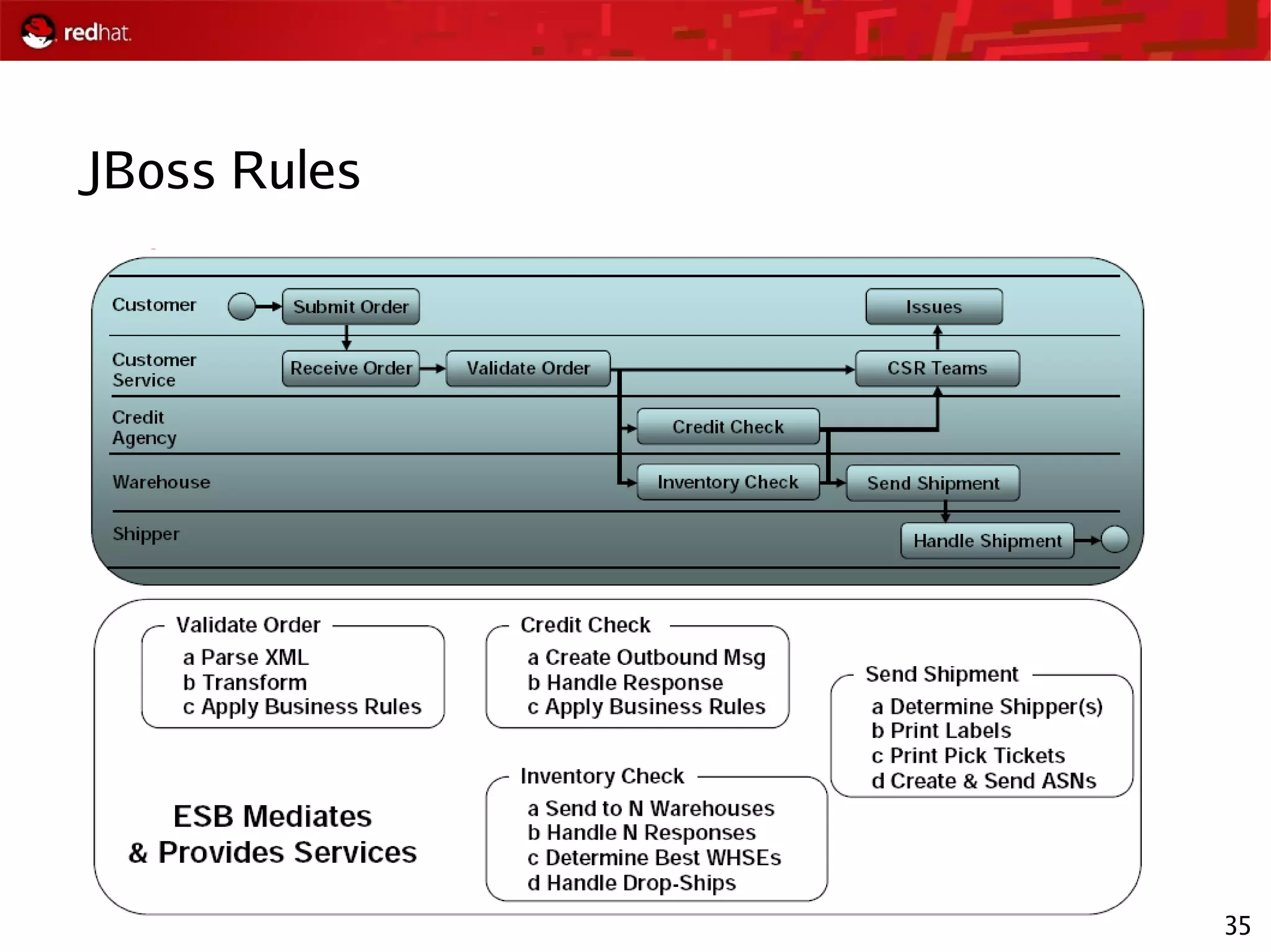 35
JBoss Rules
 