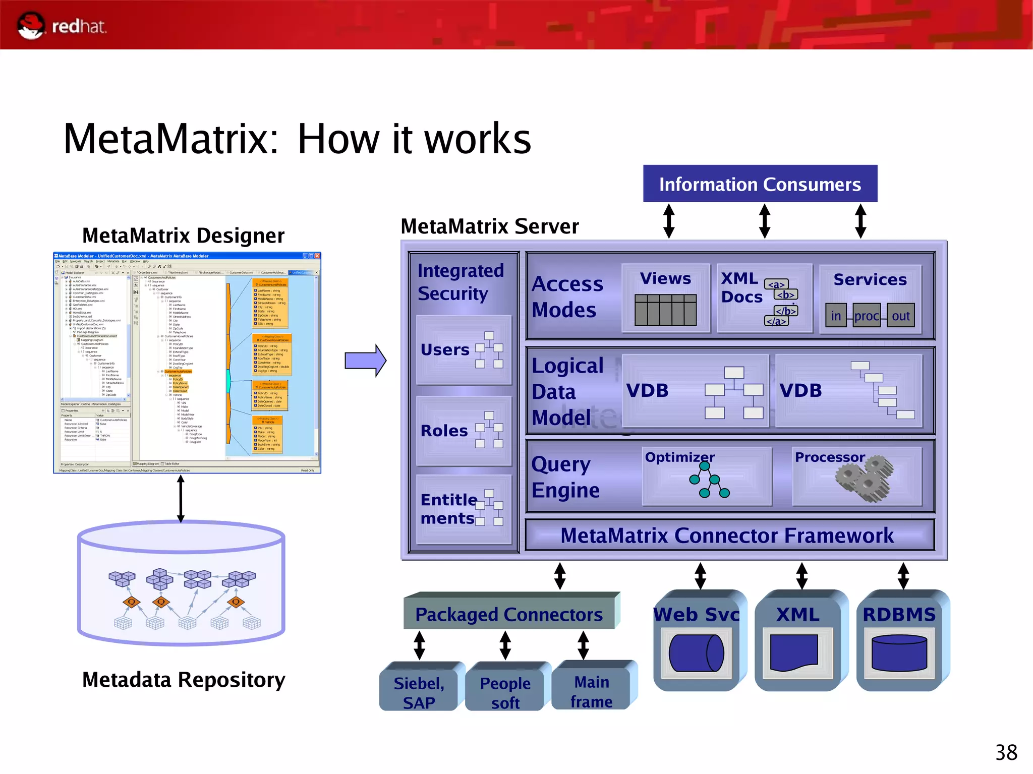 38
MetaMatrix: How it works
Metadata Repository
MetaMatrix Designer MetaMatrix Server
MetaMatrix
Integration Server
Web Svc XML RDBMSPackaged Connectors
Siebel,
SAP
People
soft
Main
frame
Query
Engine
ProcessorOptimizer
Integration ServerLogical
Data
Model
VDBVDB
Integrated
Security
Users
Roles
Entitle
ments
Access
Modes
Views XML
Docs
<a>
</a>
<b>
</b>
…
Services
in outproc
MetaMatrix Connector Framework
Information Consumers
 