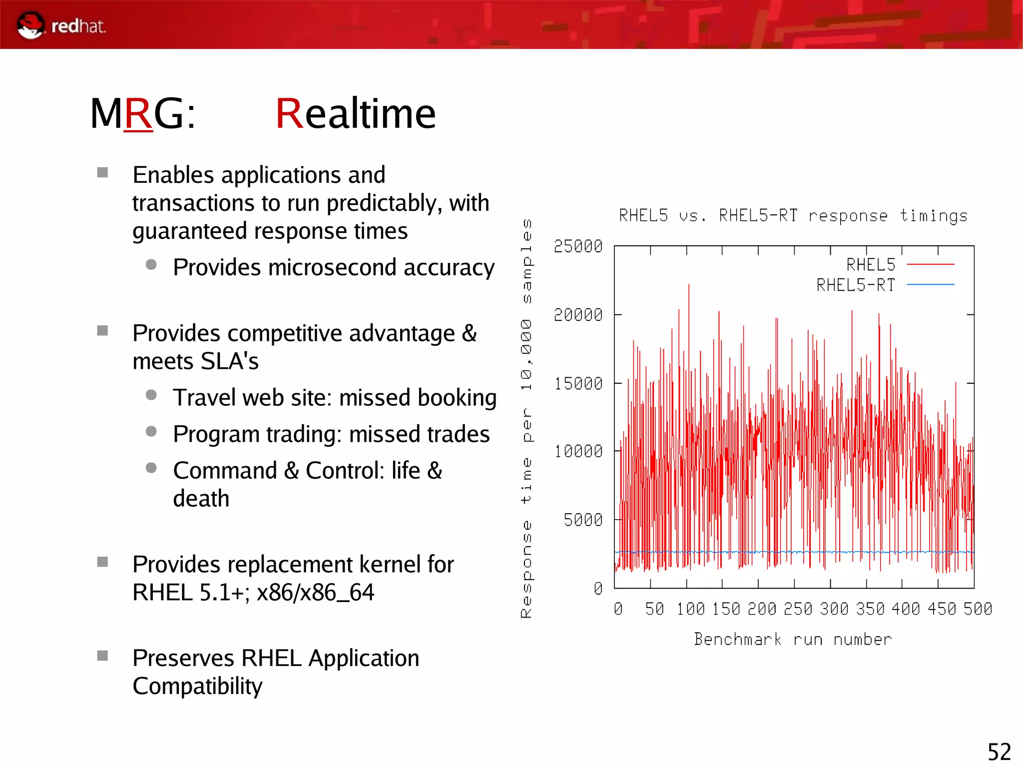 52
MRG: Realtime
 Enables applications and
transactions to run predictably, with
guaranteed response times
● Provides microsecond accuracy
 Provides competitive advantage &
meets SLA's
● Travel web site: missed booking
● Program trading: missed trades
● Command & Control: life &
death
 Provides replacement kernel for
RHEL 5.1+; x86/x86_64
 Preserves RHEL Application
Compatibility
 