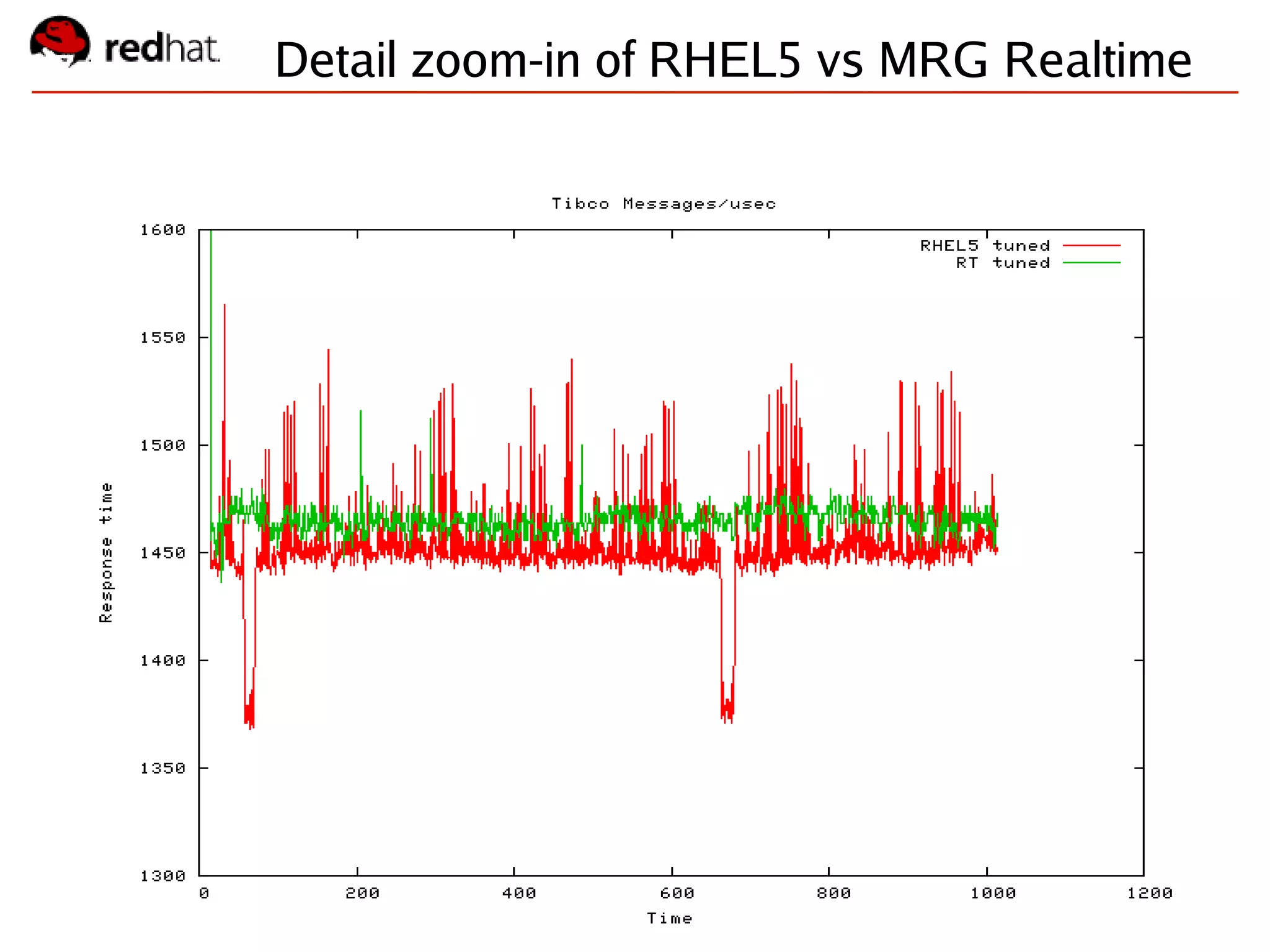 Red Hat Confidential
Detail zoom-in of RHEL5 vs MRG Realtime
 