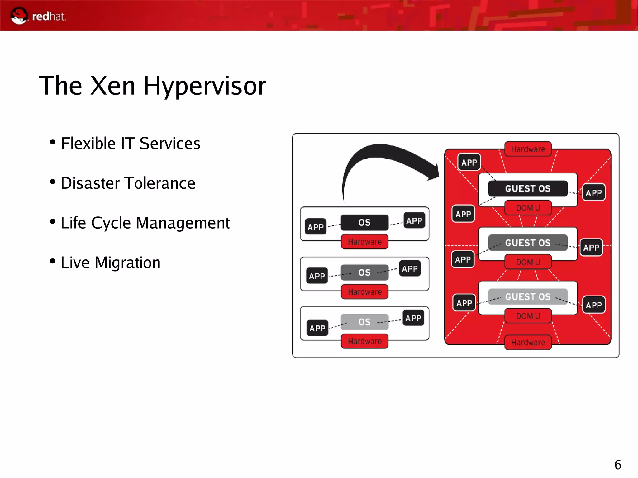6
The Xen Hypervisor
●
Flexible IT Services
●
Disaster Tolerance
●
Life Cycle Management
●
Live Migration
 