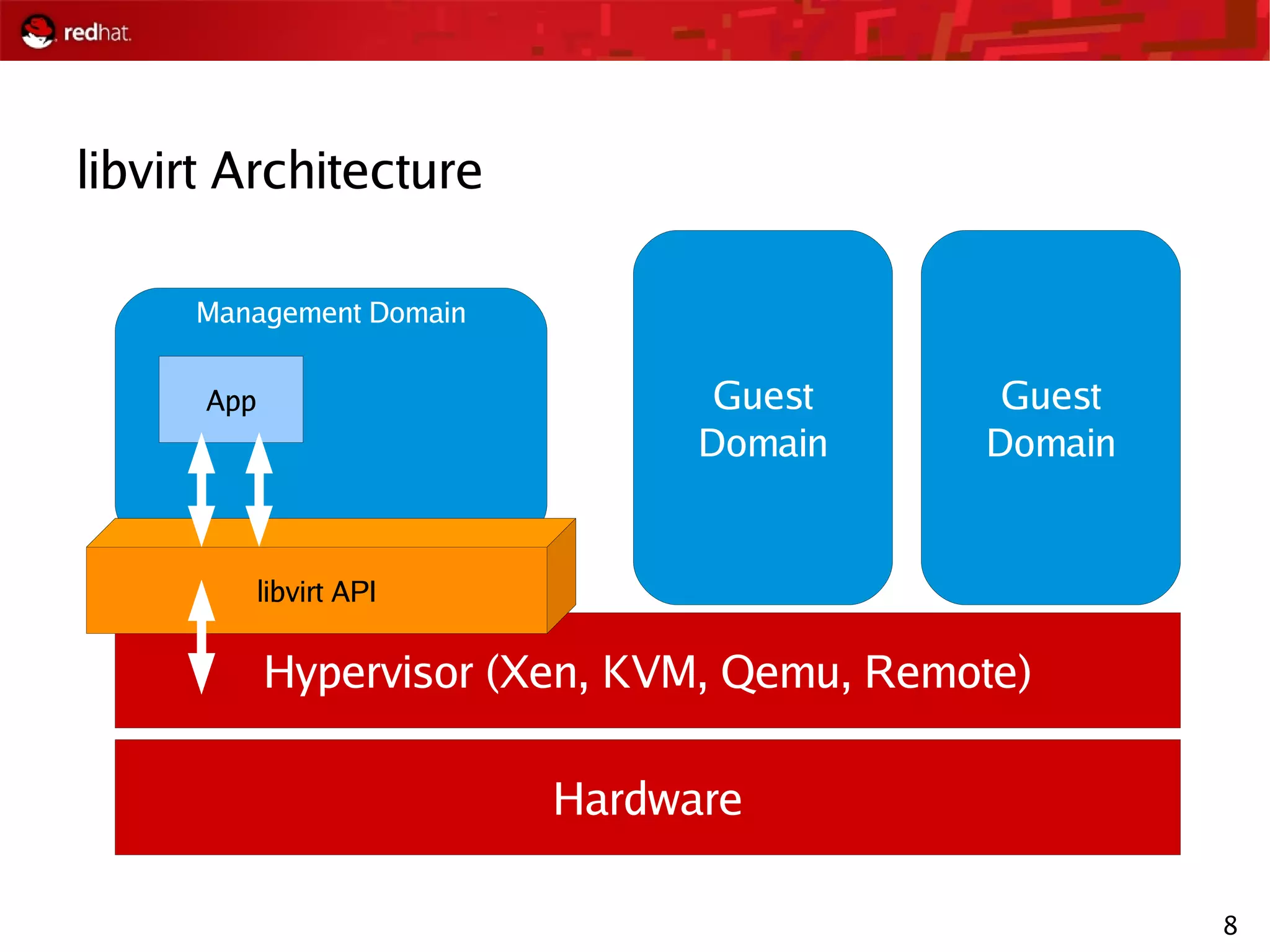8
libvirt Architecture
Hardware
Hypervisor (Xen, KVM, Qemu, Remote)
Guest
Domain
Guest
Domain
Management Domain
libvirt API
App
 