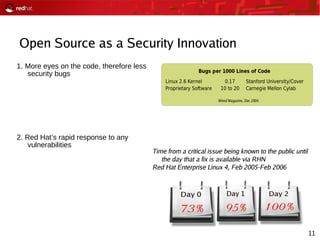 11
Open Source as a Security Innovation
1. More eyes on the code, therefore less
security bugs
2. Red Hat’s rapid response to any
vulnerabilities
Time from a critical issue being known to the public until
the day that a fix is available via RHN
Red Hat Enterprise Linux 4, Feb 2005-Feb 2006
 