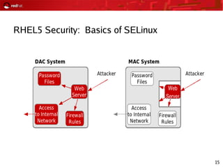 15
RHEL5 Security: Basics of SELinux
 