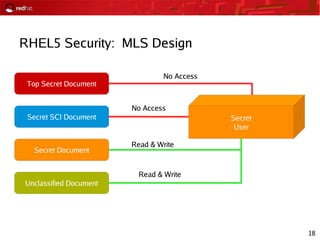 18
RHEL5 Security: MLS Design
Top Secret Document
Secret SCI Document
Unclassified Document
Secret
User
No Access
No Access
Secret Document
Read & Write
Read & Write
 