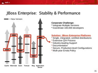 31
JBoss Enterprise: Stability & Performance
= New Version
MsgSeam TomcatHibernateCache Application
Server
Corporate Challenge:
• Integrate Multiple Versions
• Coordinate 100,000 developers
Solution: JBoss Enterprise Platforms
• Single, integrated, certified distributions
• Extensive Q/A Process
• Industry-leading Support
• Documentation
• Secure, Production-level Configurations
• Multi-year Errata Policy
 
