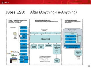 33
JBoss ESB: After (Anything-To-Anything)
 