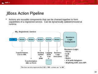 34
JBoss Action Pipeline
 Actions are reusable components that can be chained together to form
capabilities of a registered service. Can be dynamically added/removed at
runtime.
 