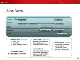 35
JBoss Rules
 