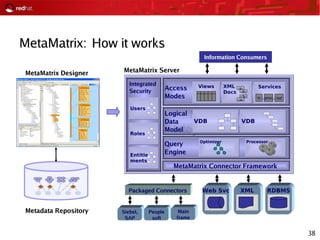 38
MetaMatrix: How it works
Metadata Repository
MetaMatrix Designer MetaMatrix Server
MetaMatrix
Integration Server
Web Svc XML RDBMSPackaged Connectors
Siebel,
SAP
People
soft
Main
frame
Query
Engine
ProcessorOptimizer
Integration ServerLogical
Data
Model
VDBVDB
Integrated
Security
Users
Roles
Entitle
ments
Access
Modes
Views XML
Docs
<a>
</a>
<b>
</b>
…
Services
in outproc
MetaMatrix Connector Framework
Information Consumers
 
