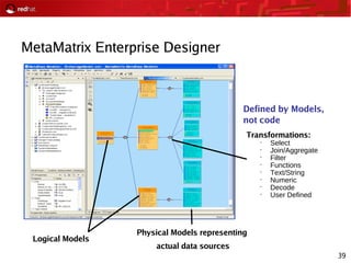 39
MetaMatrix Enterprise Designer
Transformations:
•
Select
•
Join/Aggregate
•
Filter
•
Functions
•
Text/String
•
Numeric
•
Decode
•
User Defined
Logical Models
Physical Models representing
actual data sources
Defined by Models,
not code
 