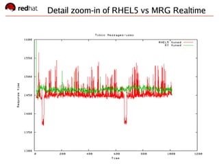 Red Hat Confidential
Detail zoom-in of RHEL5 vs MRG Realtime
 