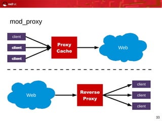 33
mod_proxy
clientclient
client
client
client
Proxy
Cache
Web
Web
Reverse
Proxy
client
client
client
 